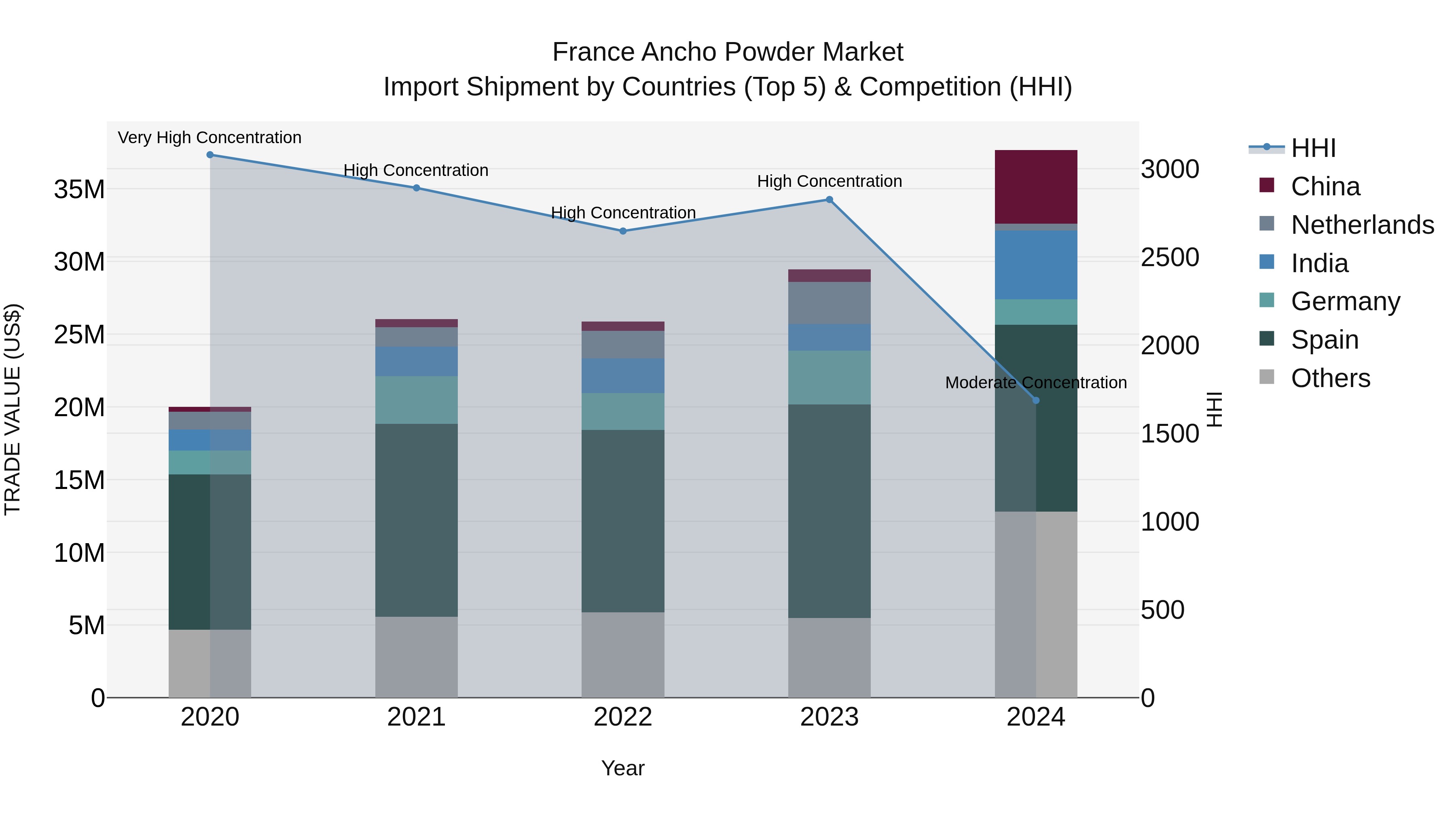 France Ancho Powder Market Top 5 Importing Countries and Market Competition (HHI) Analysis