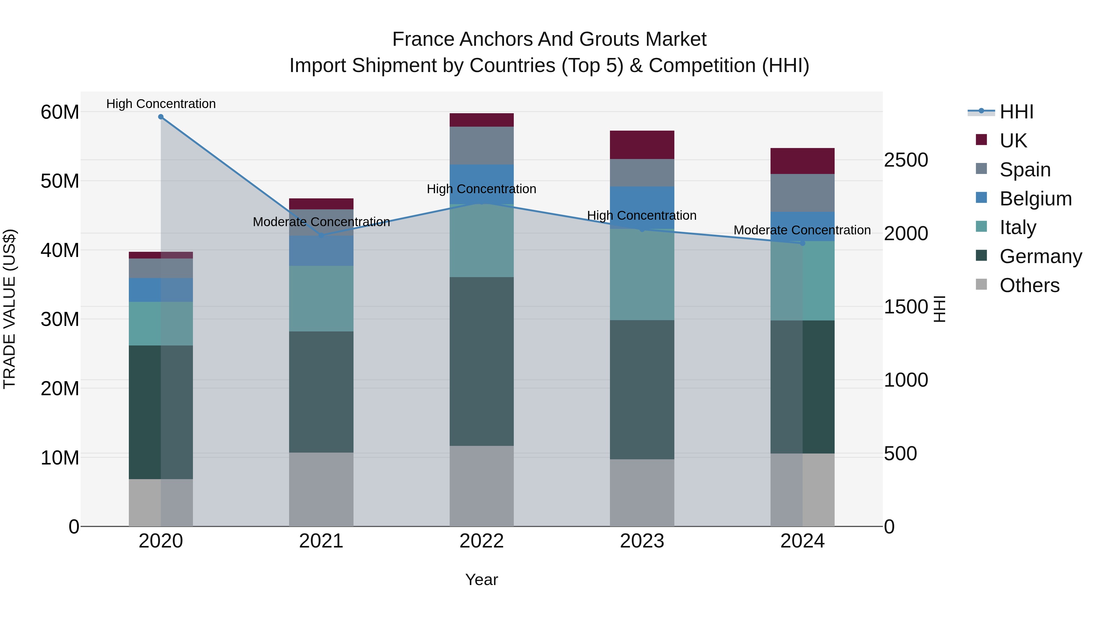 France Anchors and Grouts Market Top 5 Importing Countries and Market Competition (HHI) Analysis