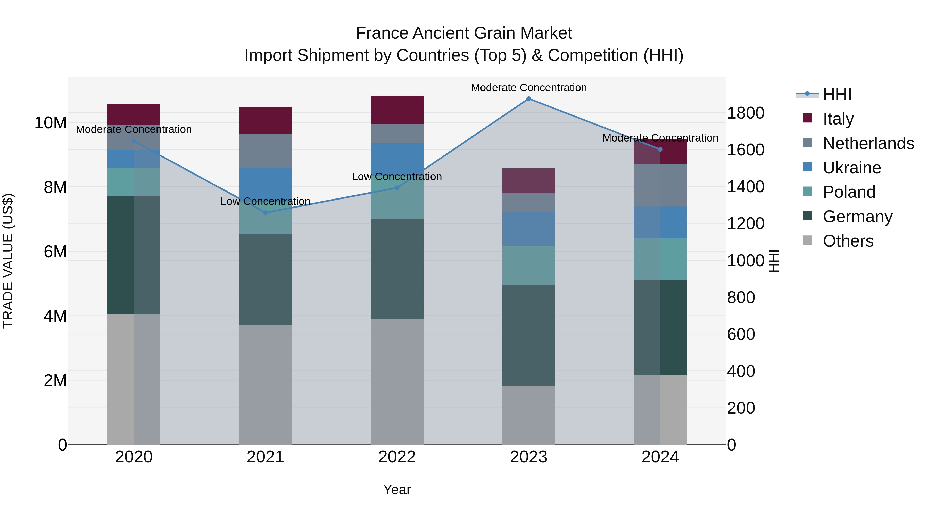 France Ancient Grain Market Top 5 Importing Countries and Market Competition (HHI) Analysis