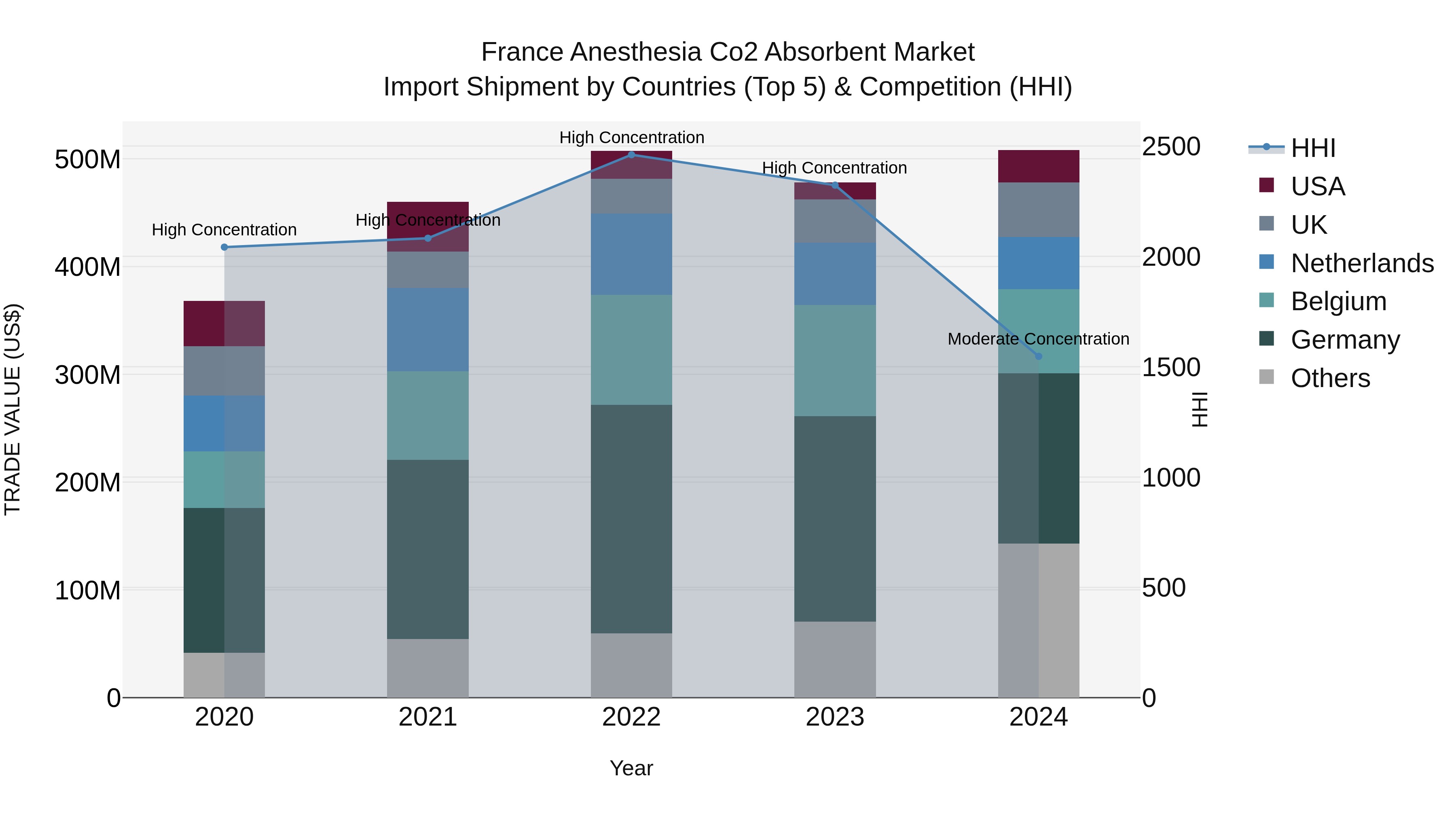 France Anesthesia Co2 Absorbent Market Top 5 Importing Countries and Market Competition (HHI) Analysis