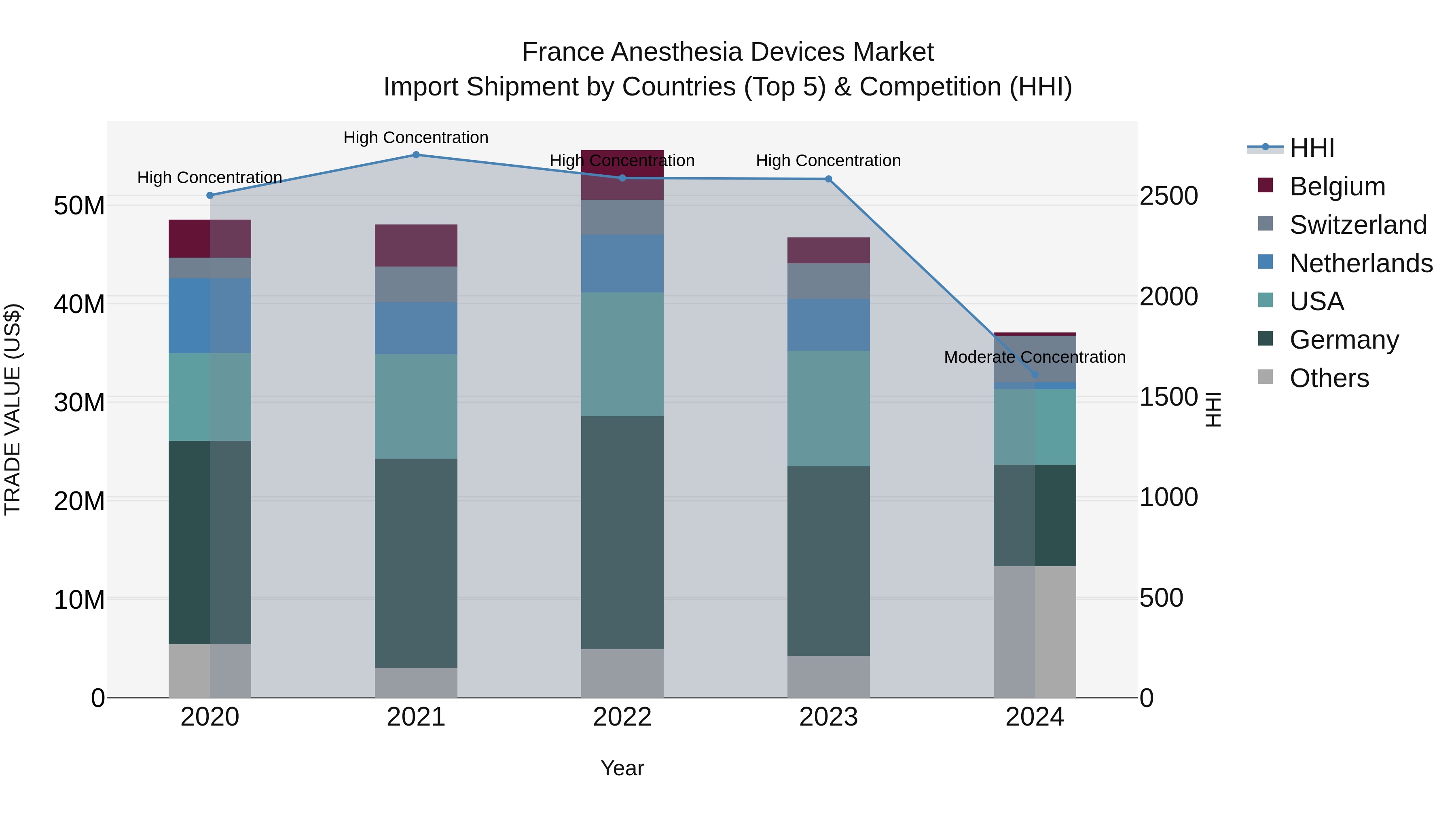 France Anesthesia Devices Market Top 5 Importing Countries and Market Competition (HHI) Analysis