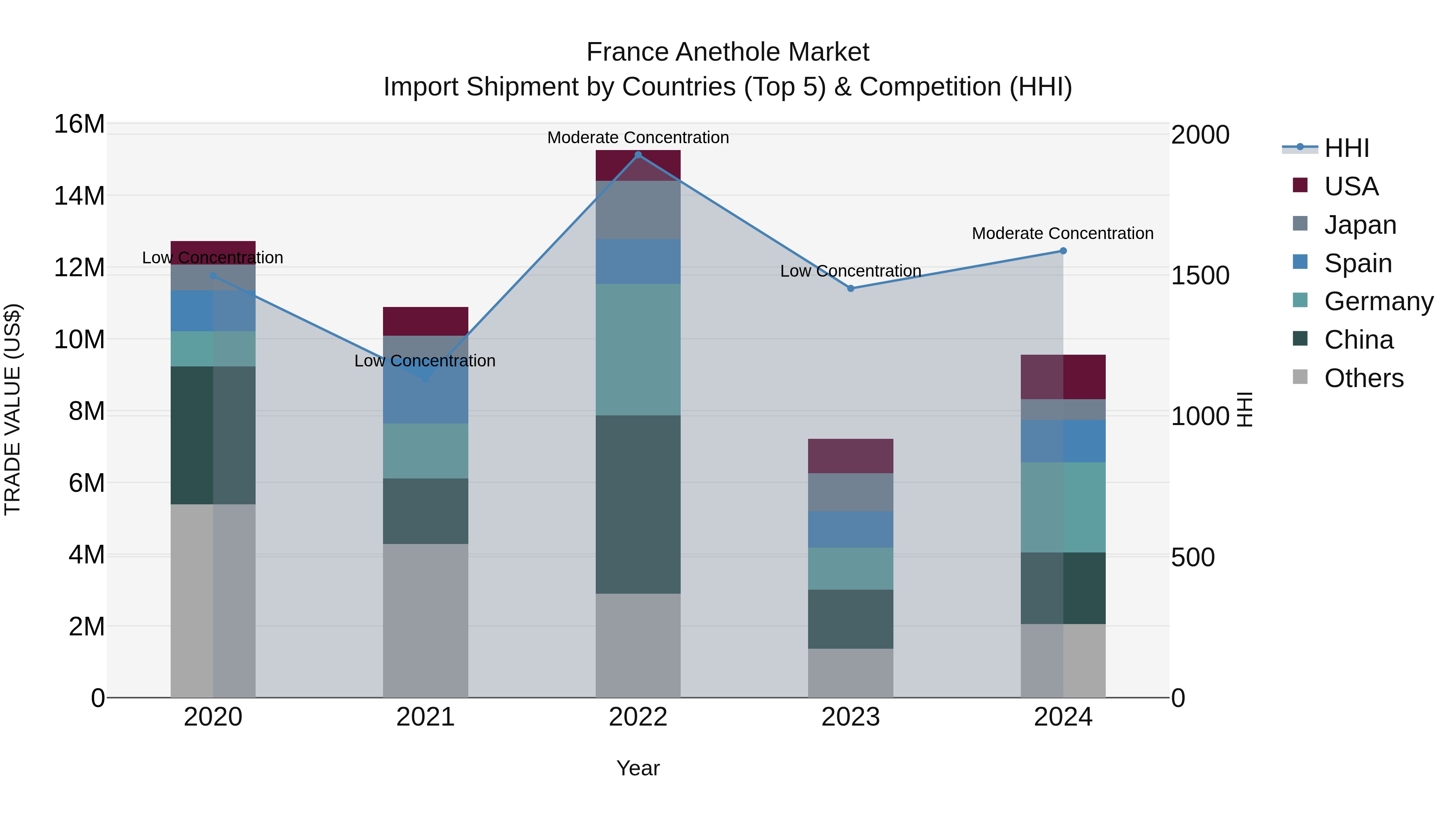France Anethole Market Top 5 Importing Countries and Market Competition (HHI) Analysis