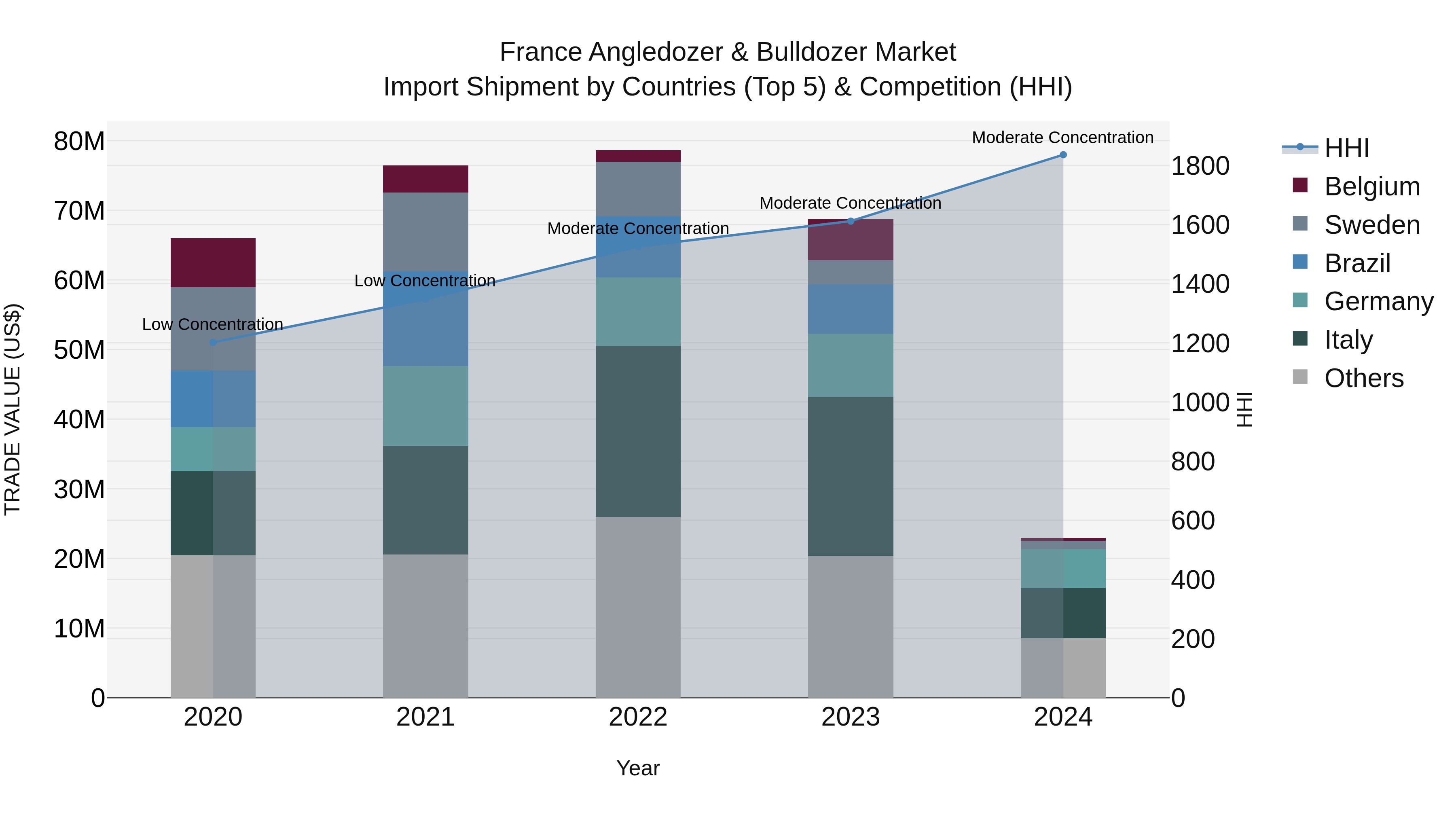 France Angledozer & Bulldozer Market Top 5 Importing Countries and Market Competition (HHI) Analysis