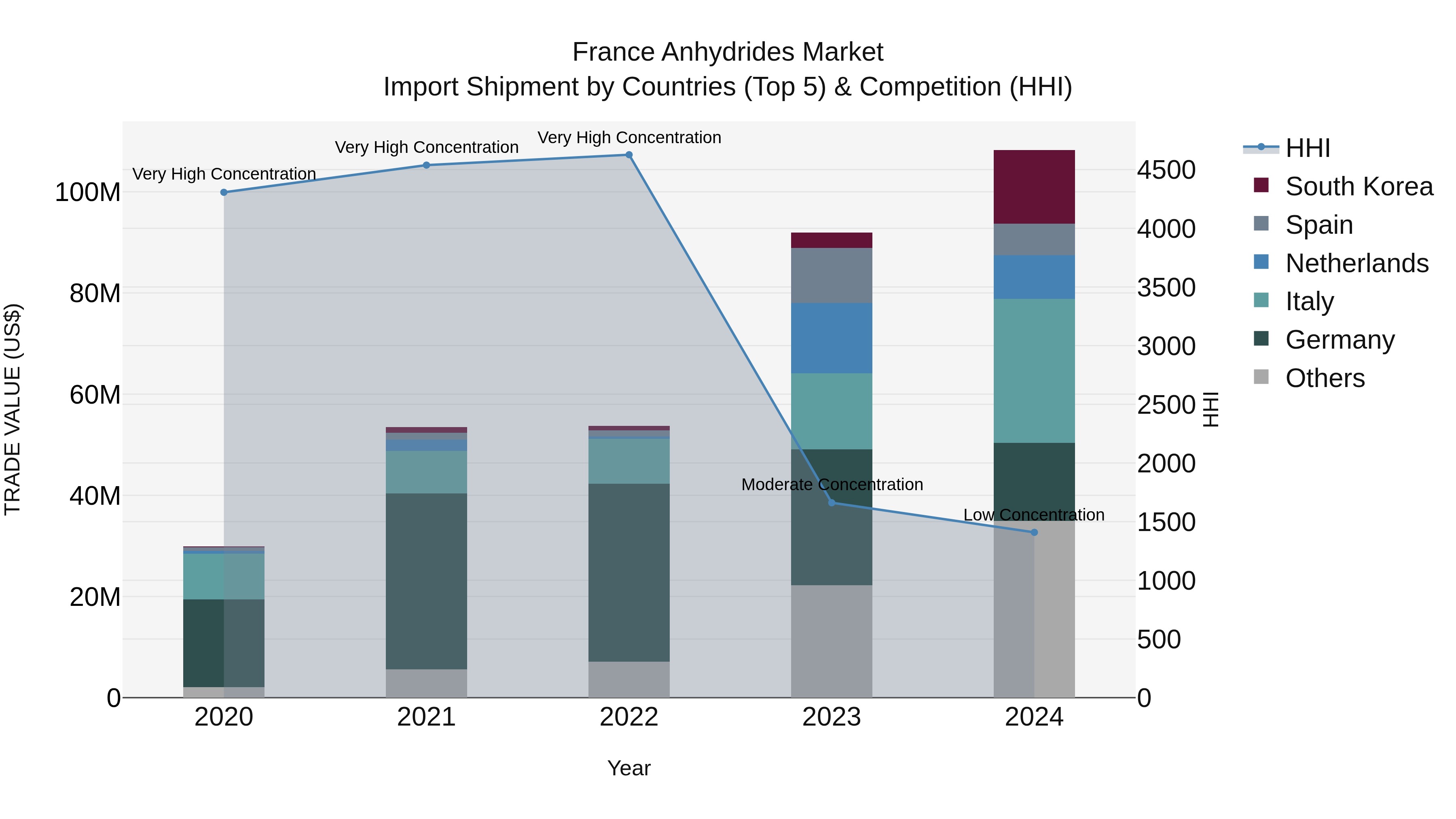 France Anhydrides Market Top 5 Importing Countries and Market Competition (HHI) Analysis
