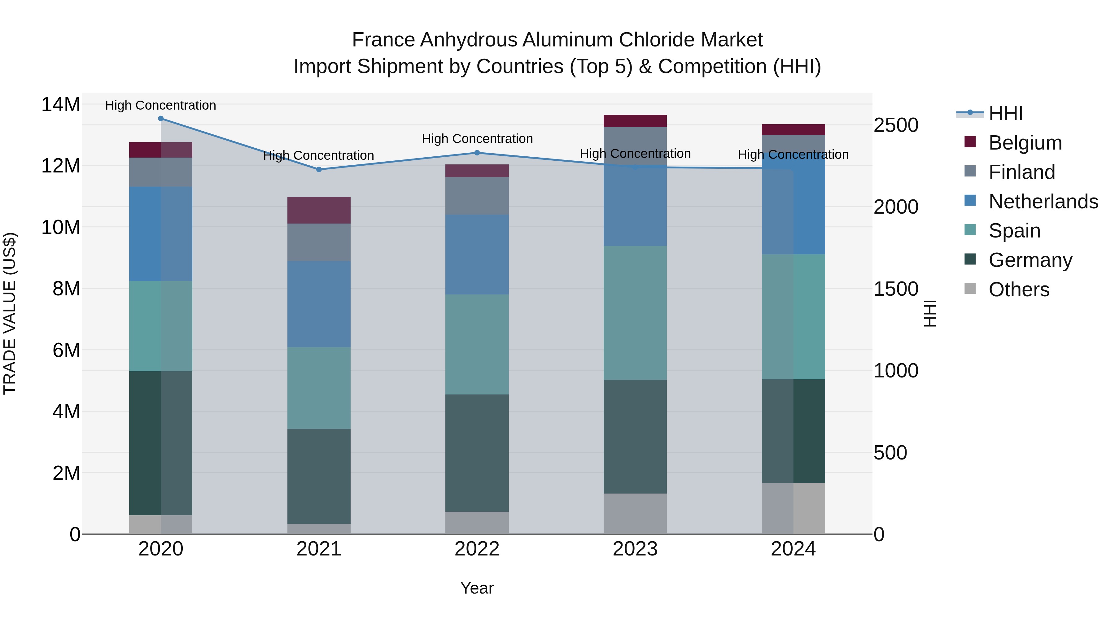 France Anhydrous Aluminum Chloride Market Top 5 Importing Countries and Market Competition (HHI) Analysis