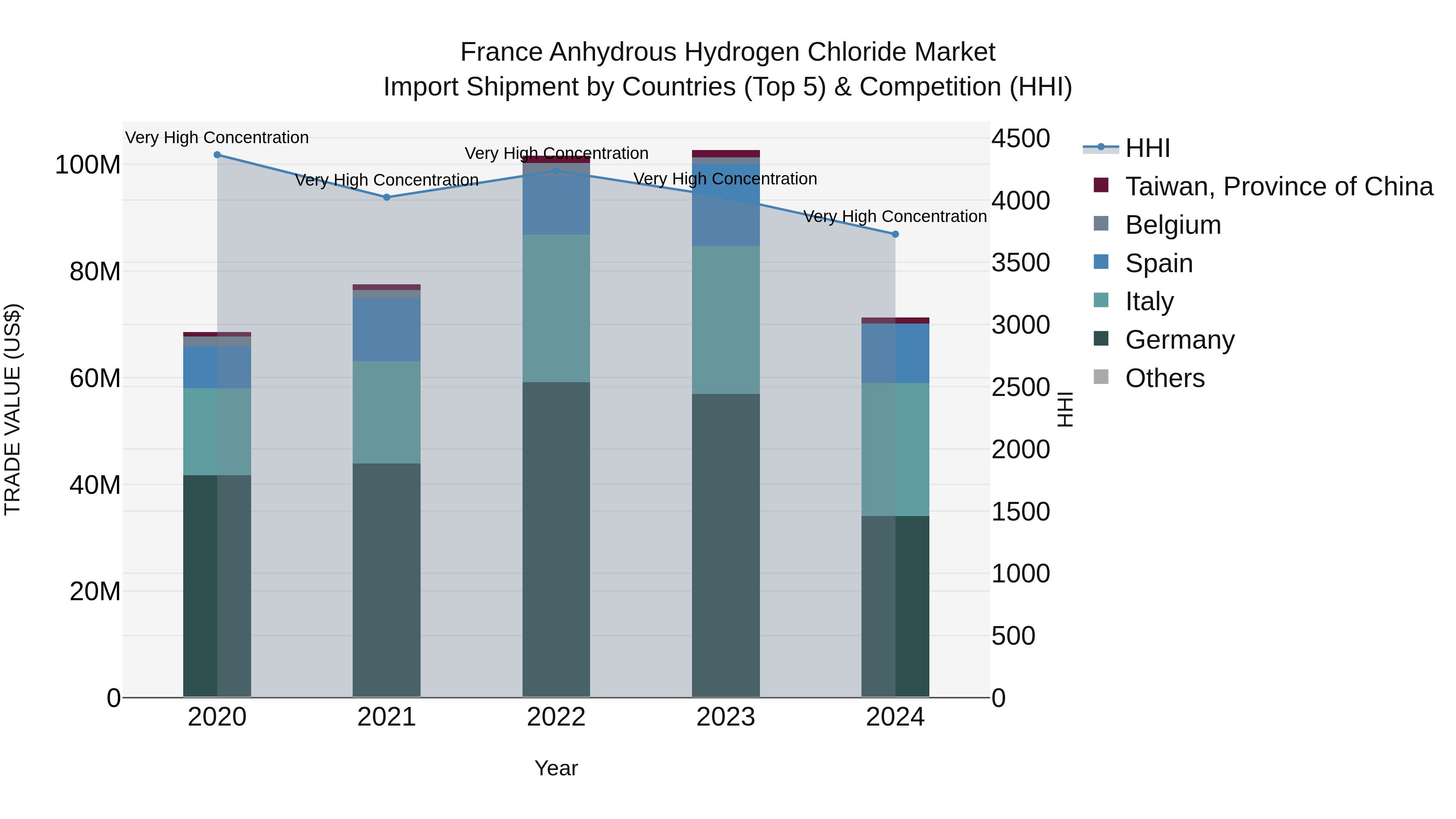 France Anhydrous Hydrogen Chloride Market Top 5 Importing Countries and Market Competition (HHI) Analysis
