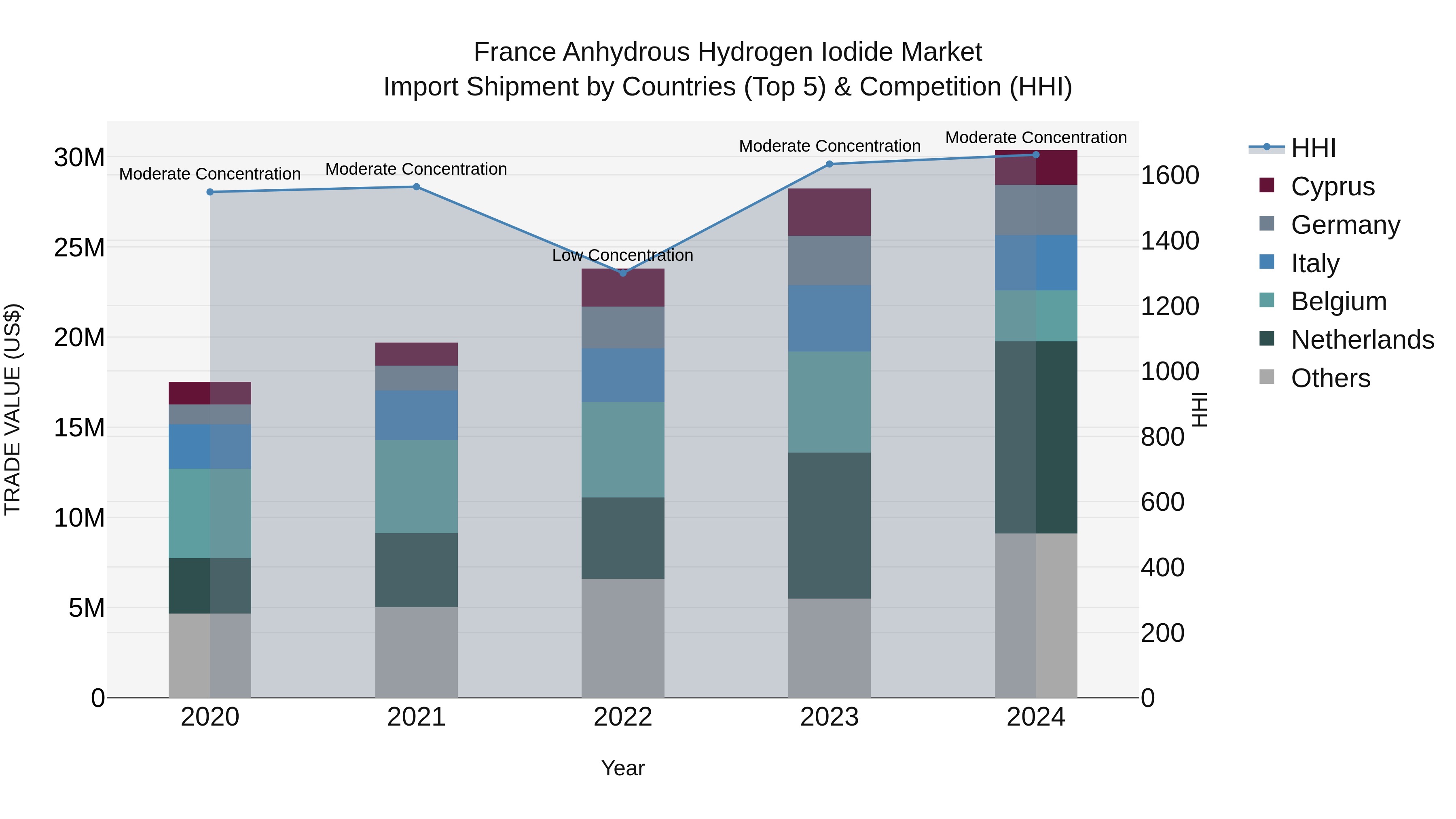 France Anhydrous Hydrogen Iodide Market Top 5 Importing Countries and Market Competition (HHI) Analysis