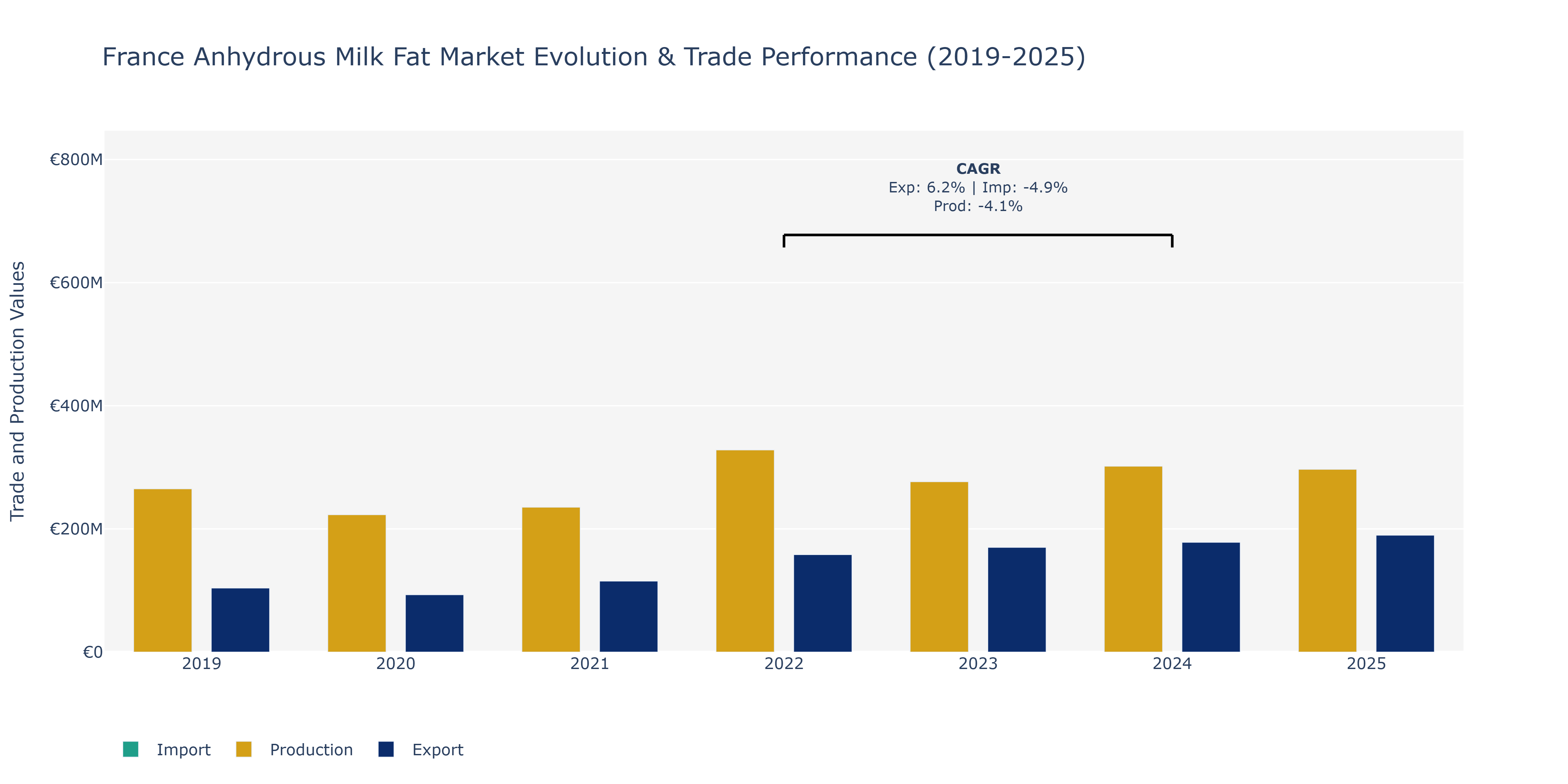 France Anhydrous Milk Fat Market: Production & Trade Performance (2019-2025) Size