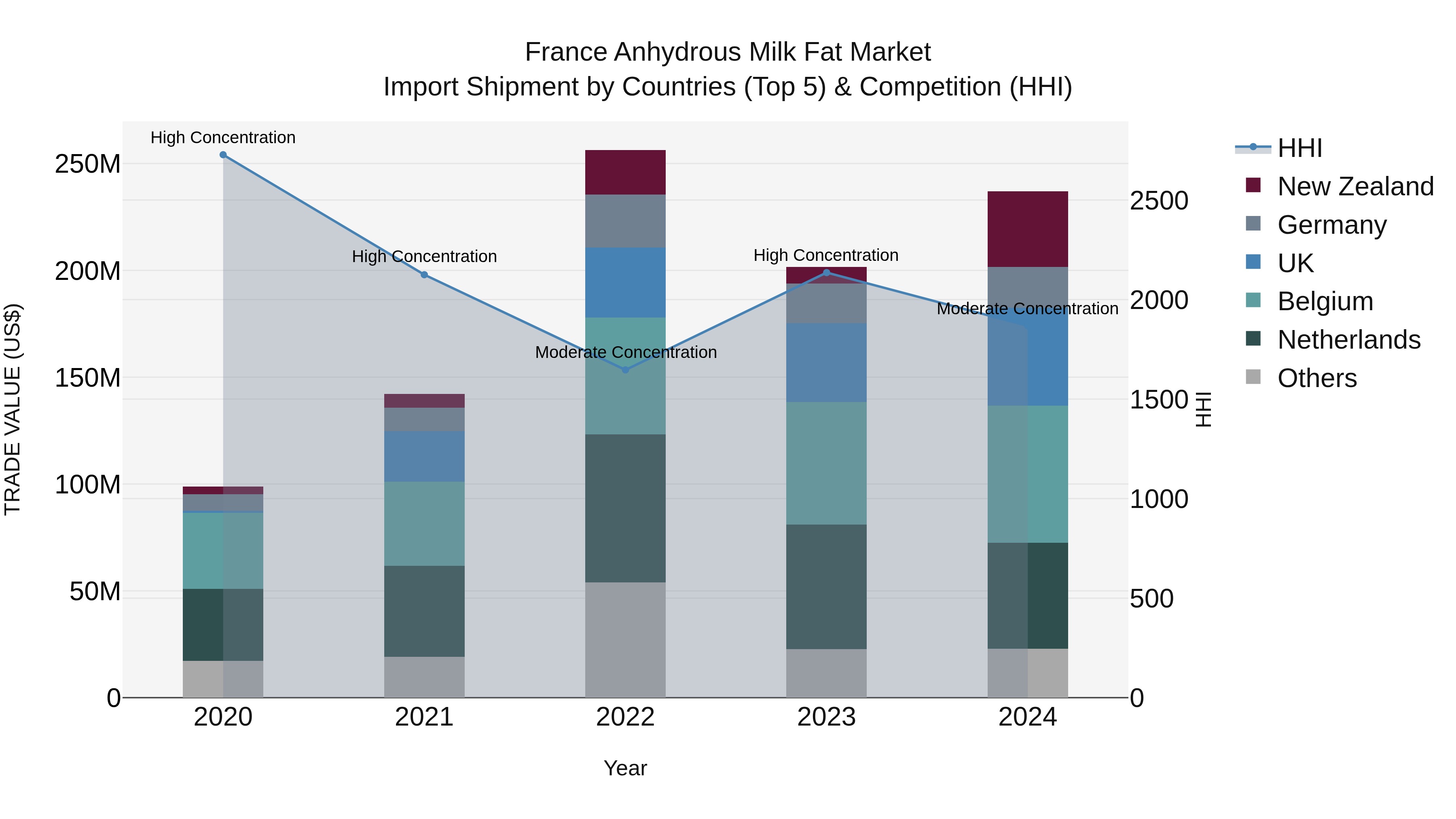 France Anhydrous Milk Fat Market Top 5 Importing Countries and Market Competition (HHI) Analysis