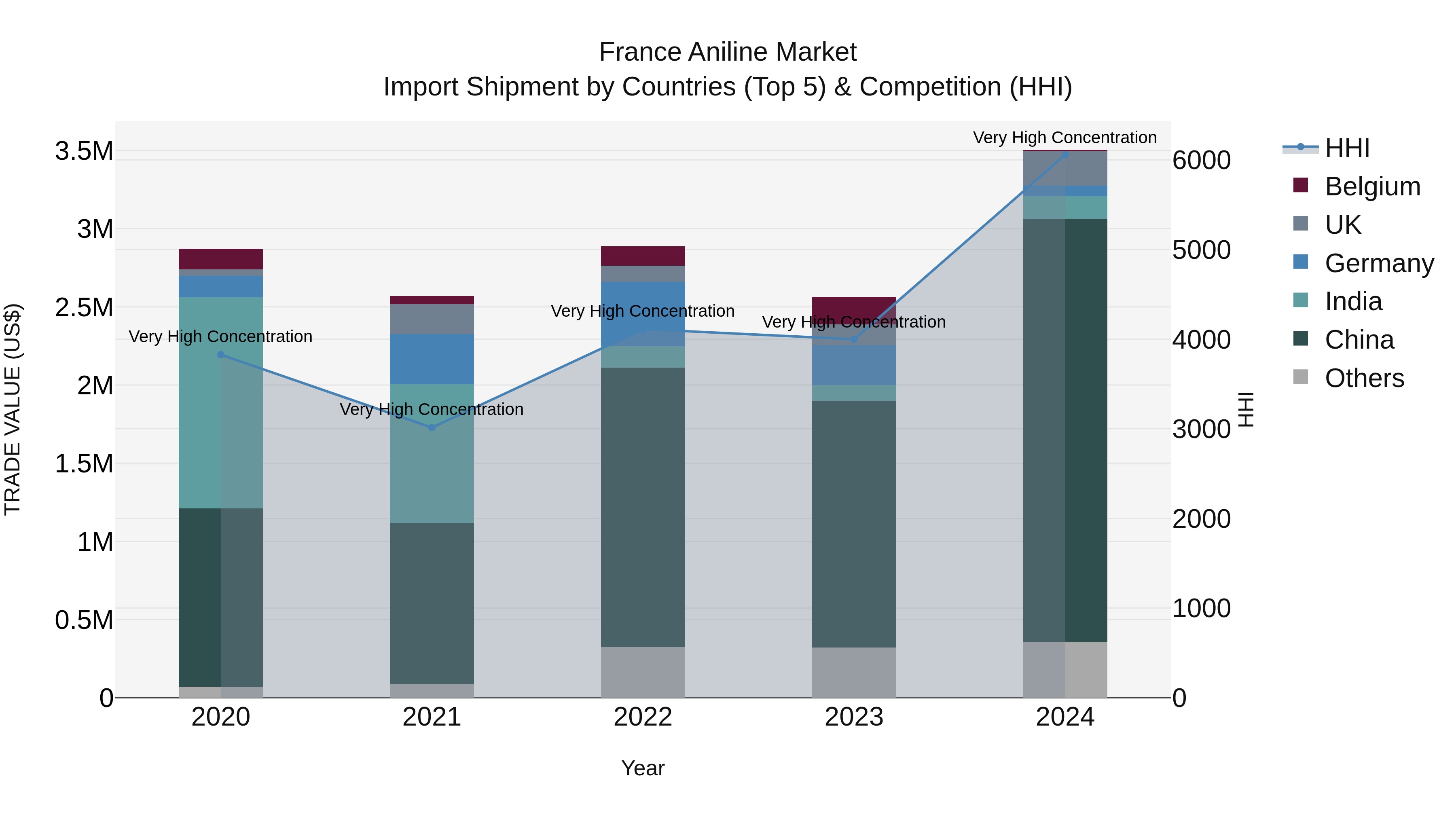 France Aniline Market Top 5 Importing Countries and Market Competition (HHI) Analysis