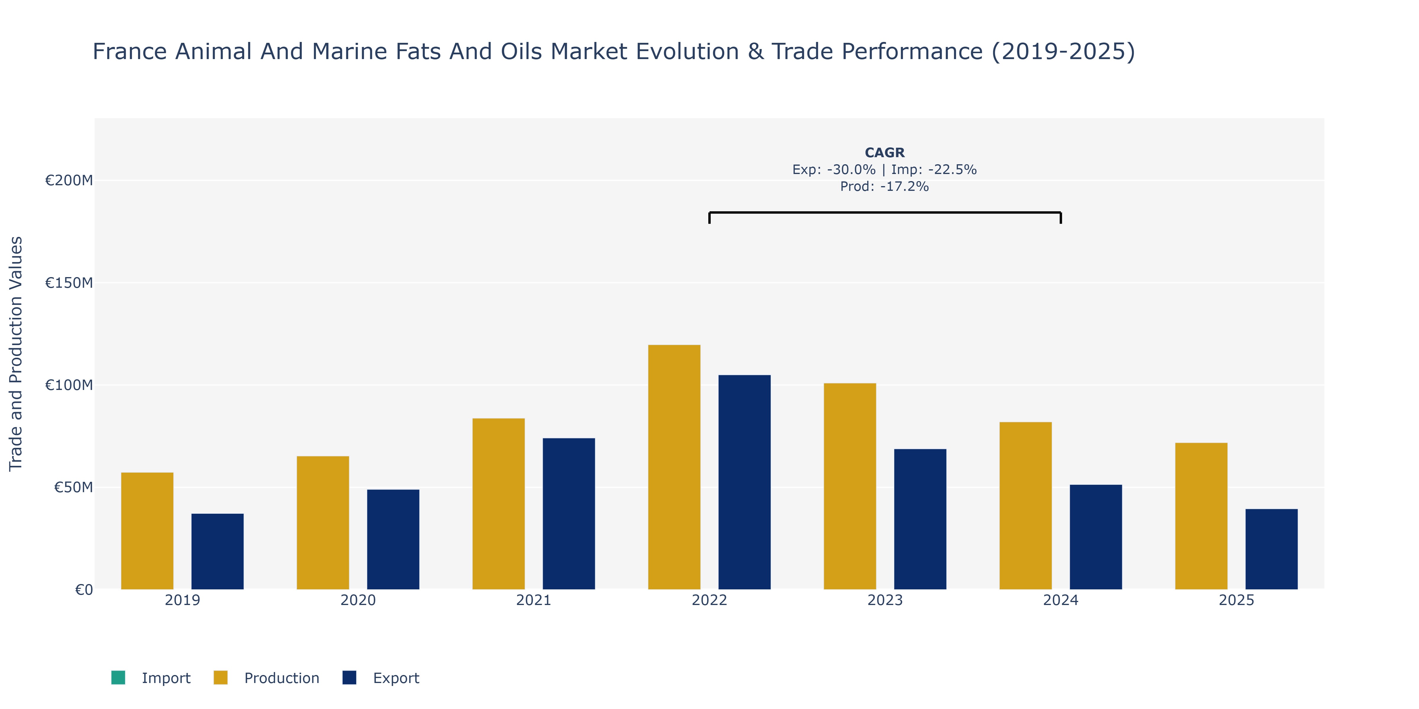 France Animal And Marine Fats And Oils Market: Production & Trade Performance (2019-2025)