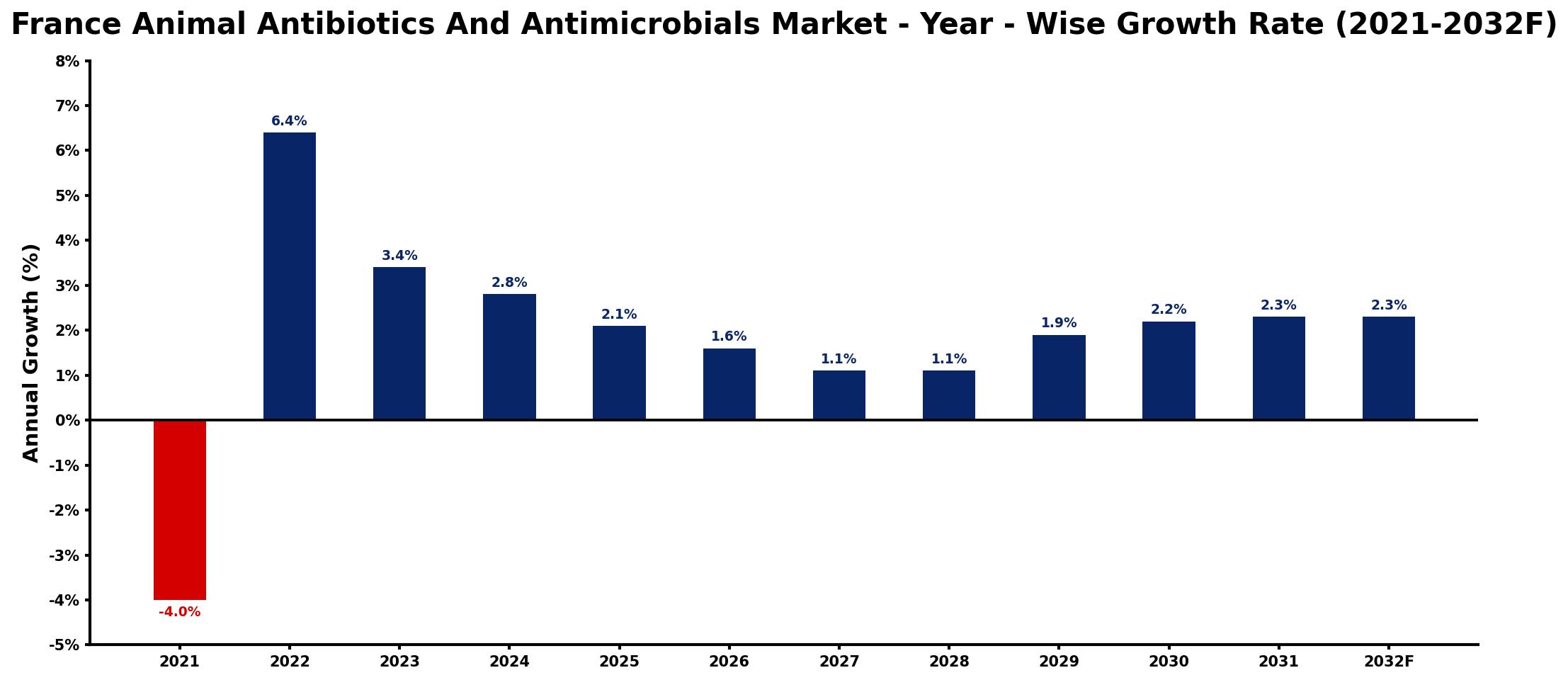 France Animal Antibiotics And Antimicrobials Market Year-wise Growth Rate and Key Drivers