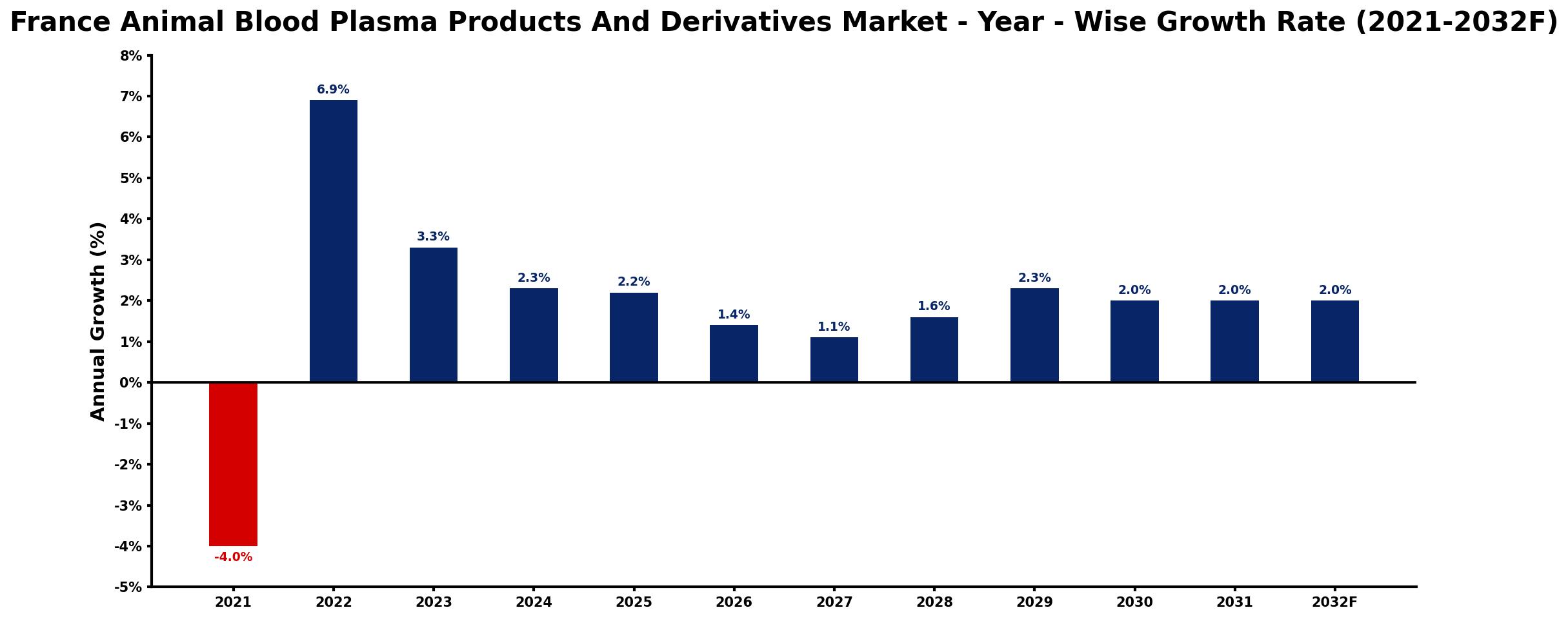 France Animal Blood Plasma Products And Derivatives Market Year-wise Growth Rate and Key Drivers