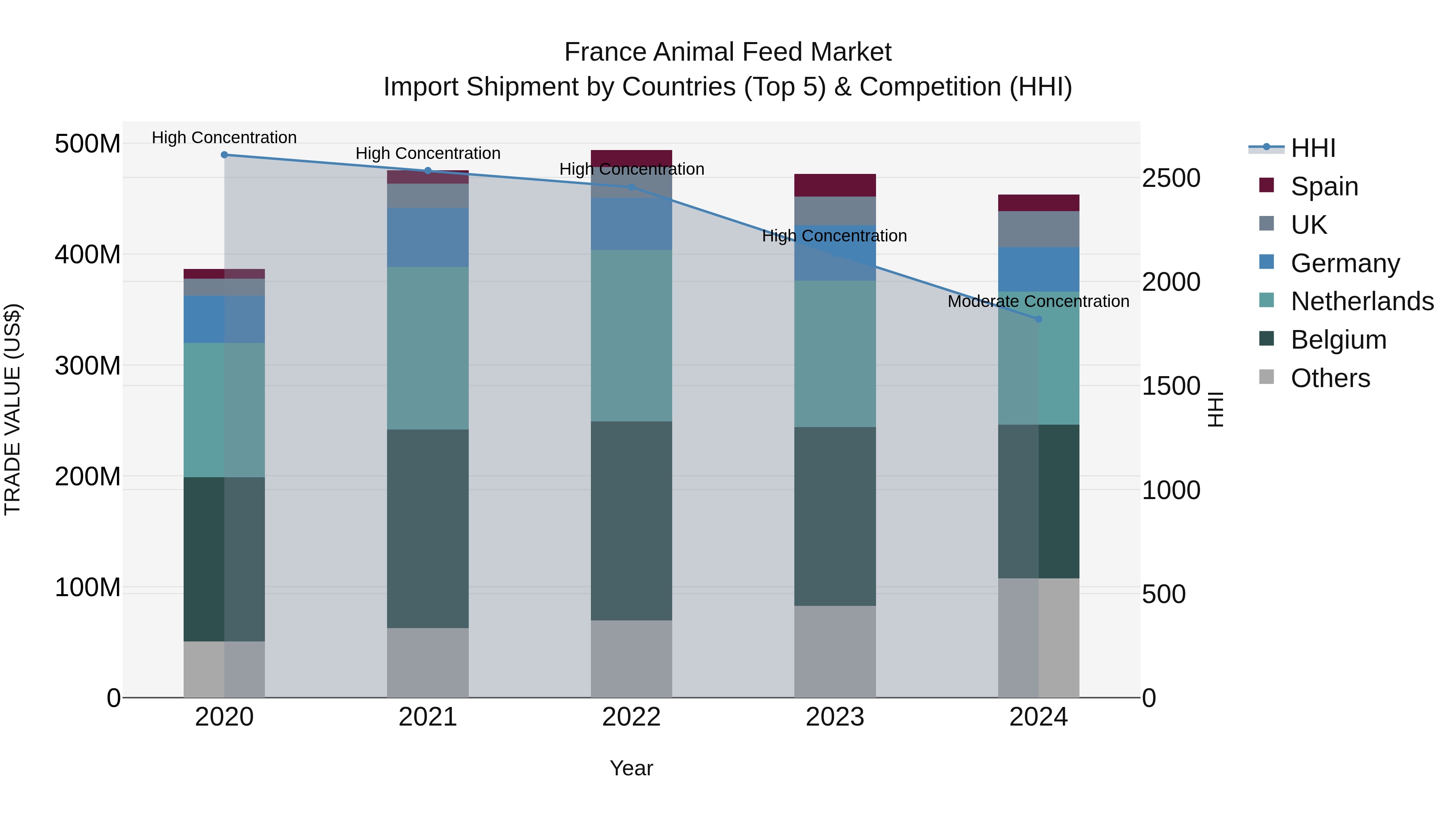 France Animal Feed Market Top 5 Importing Countries and Market Competition (HHI) Analysis