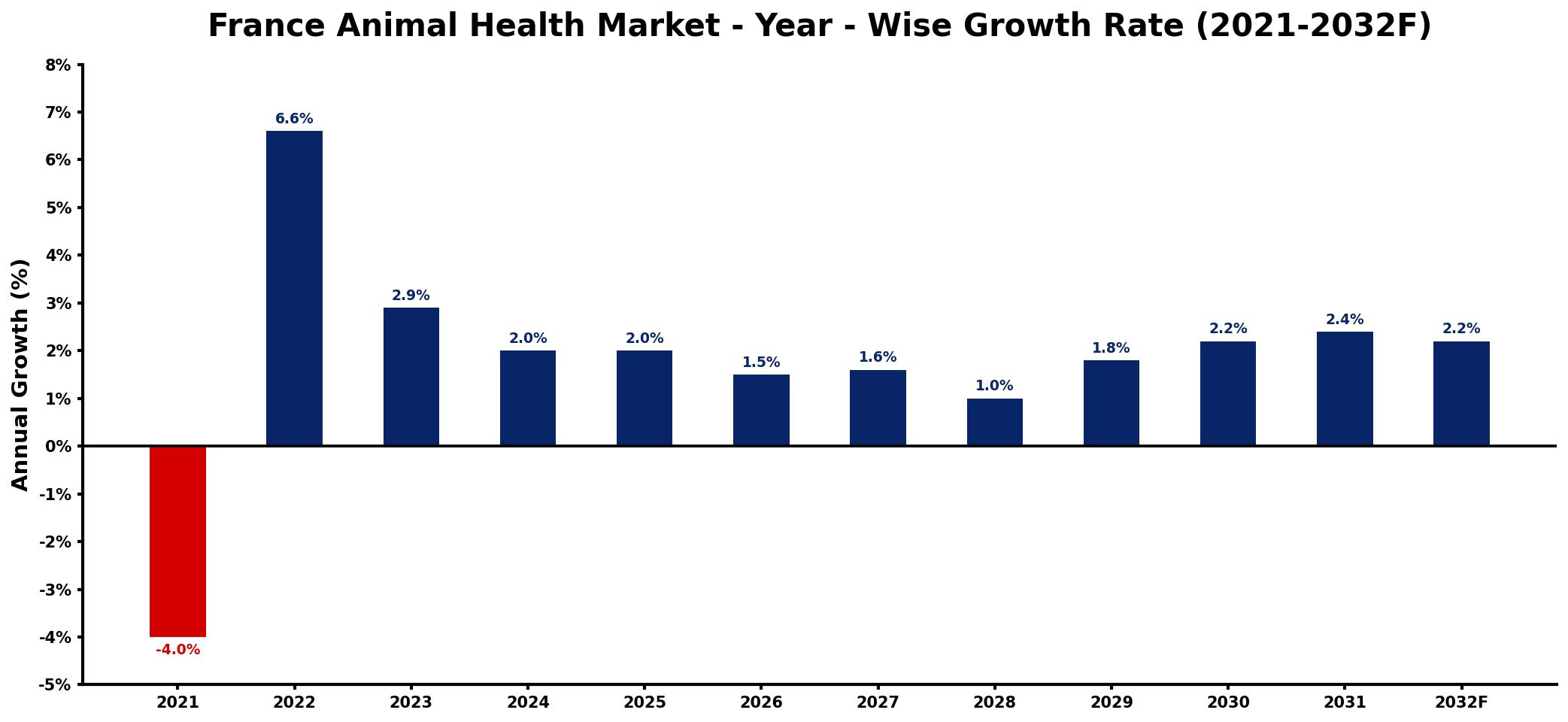 France Animal Health Market Year-wise Growth Rate and Key Drivers