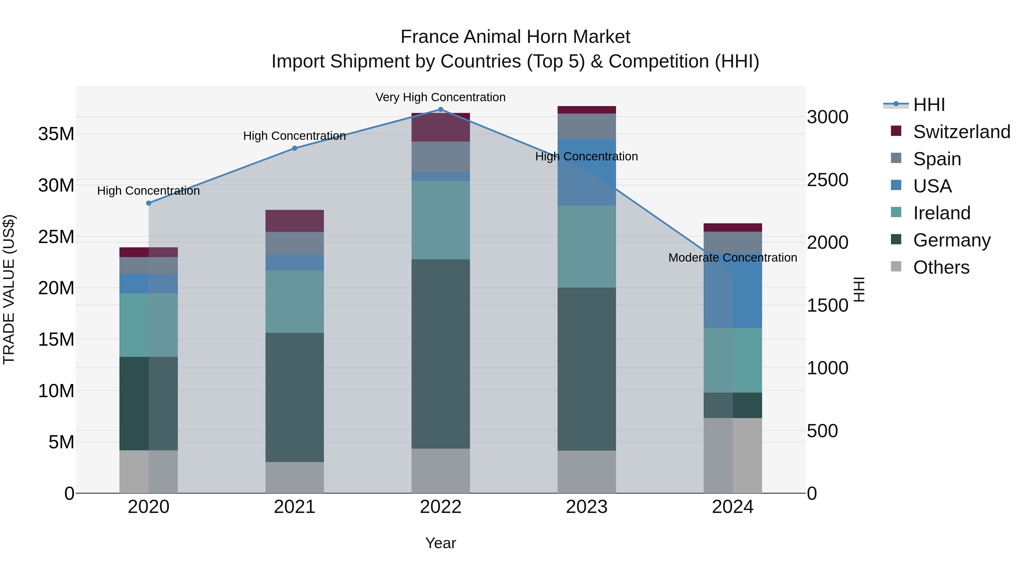 France Animal Horn Market Top 5 Importing Countries and Market Competition (HHI) Analysis