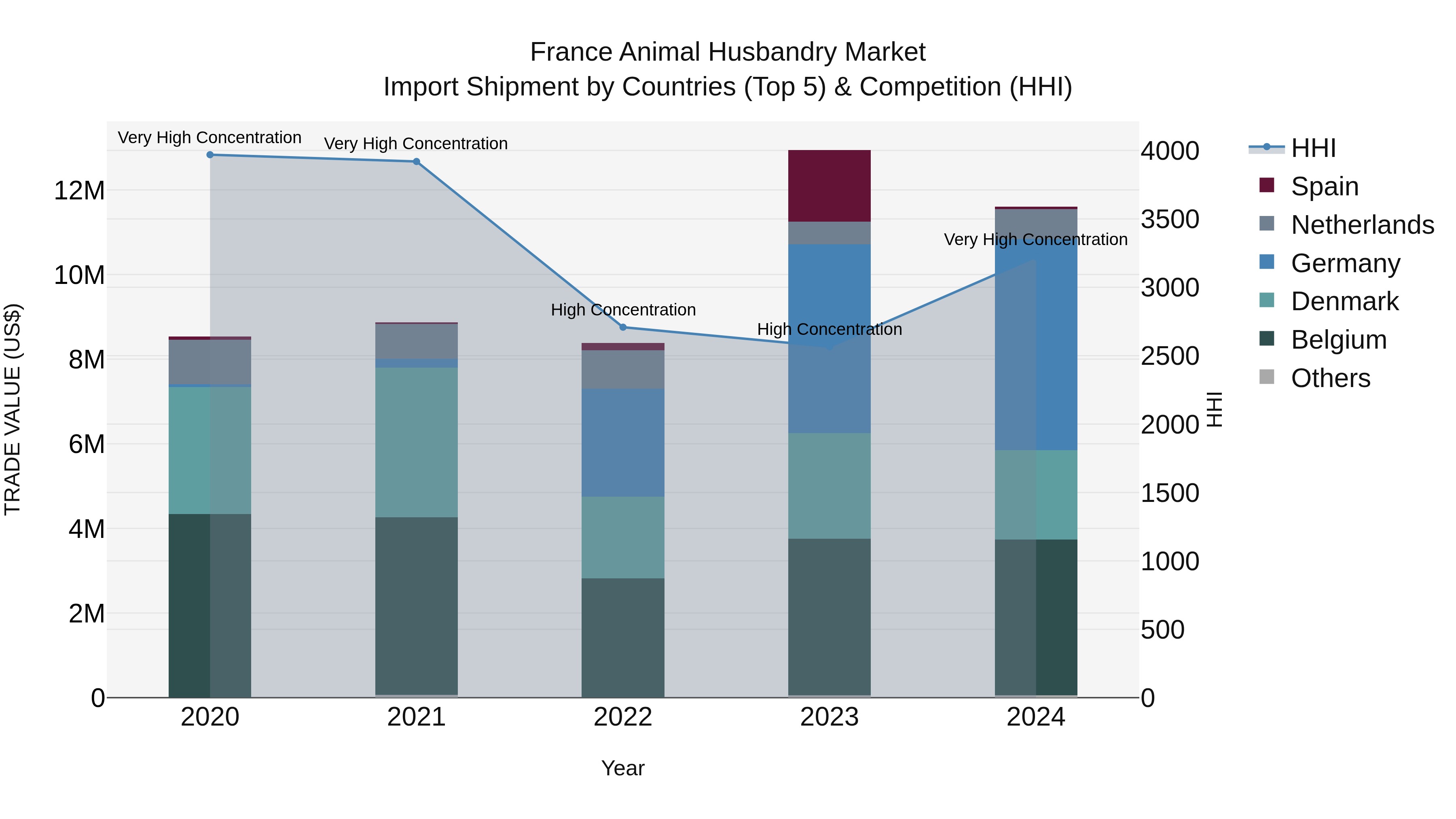 France Animal Husbandry Market Top 5 Importing Countries and Market Competition (HHI) Analysis