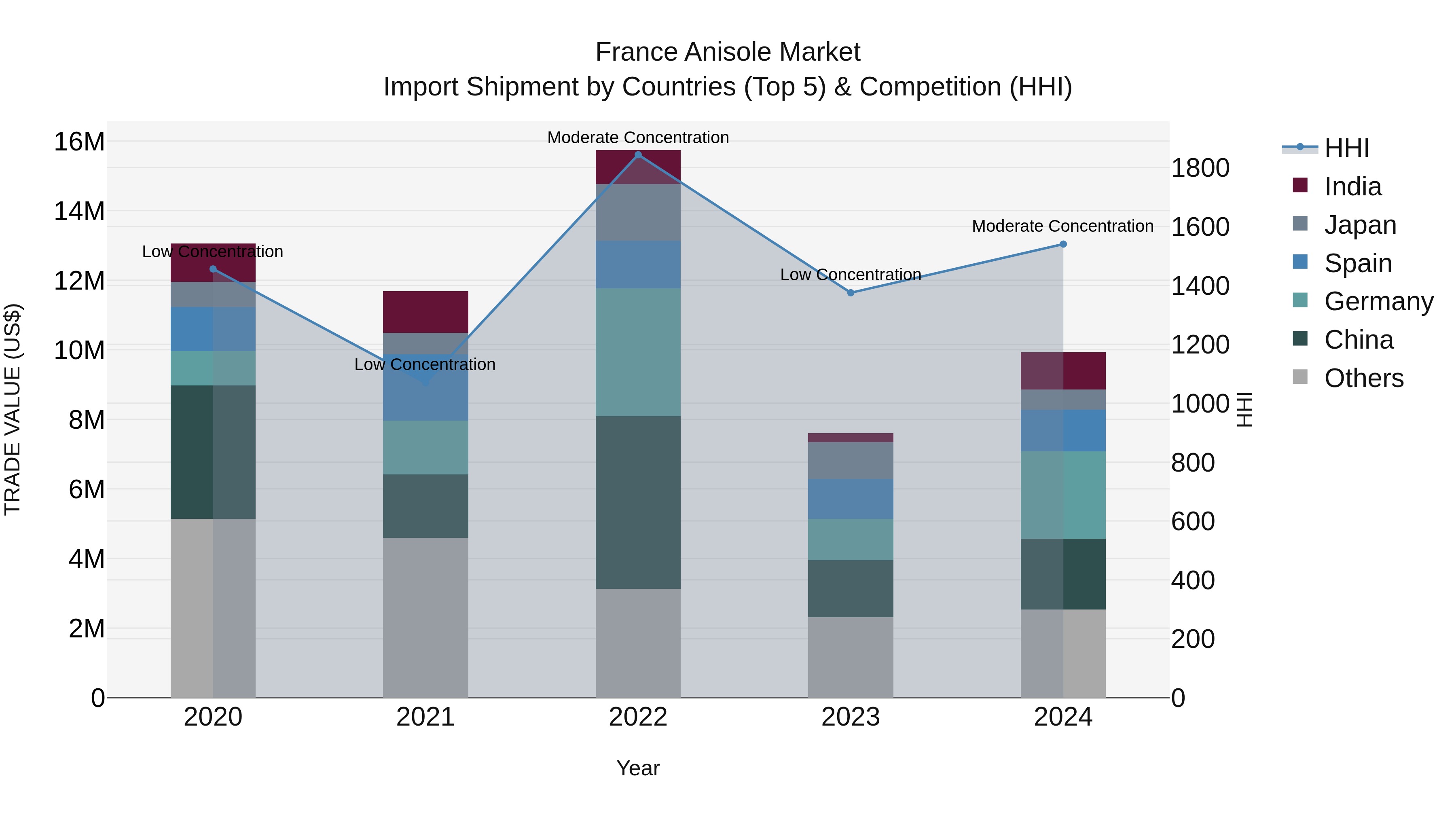 France Anisole Market Top 5 Importing Countries and Market Competition (HHI) Analysis