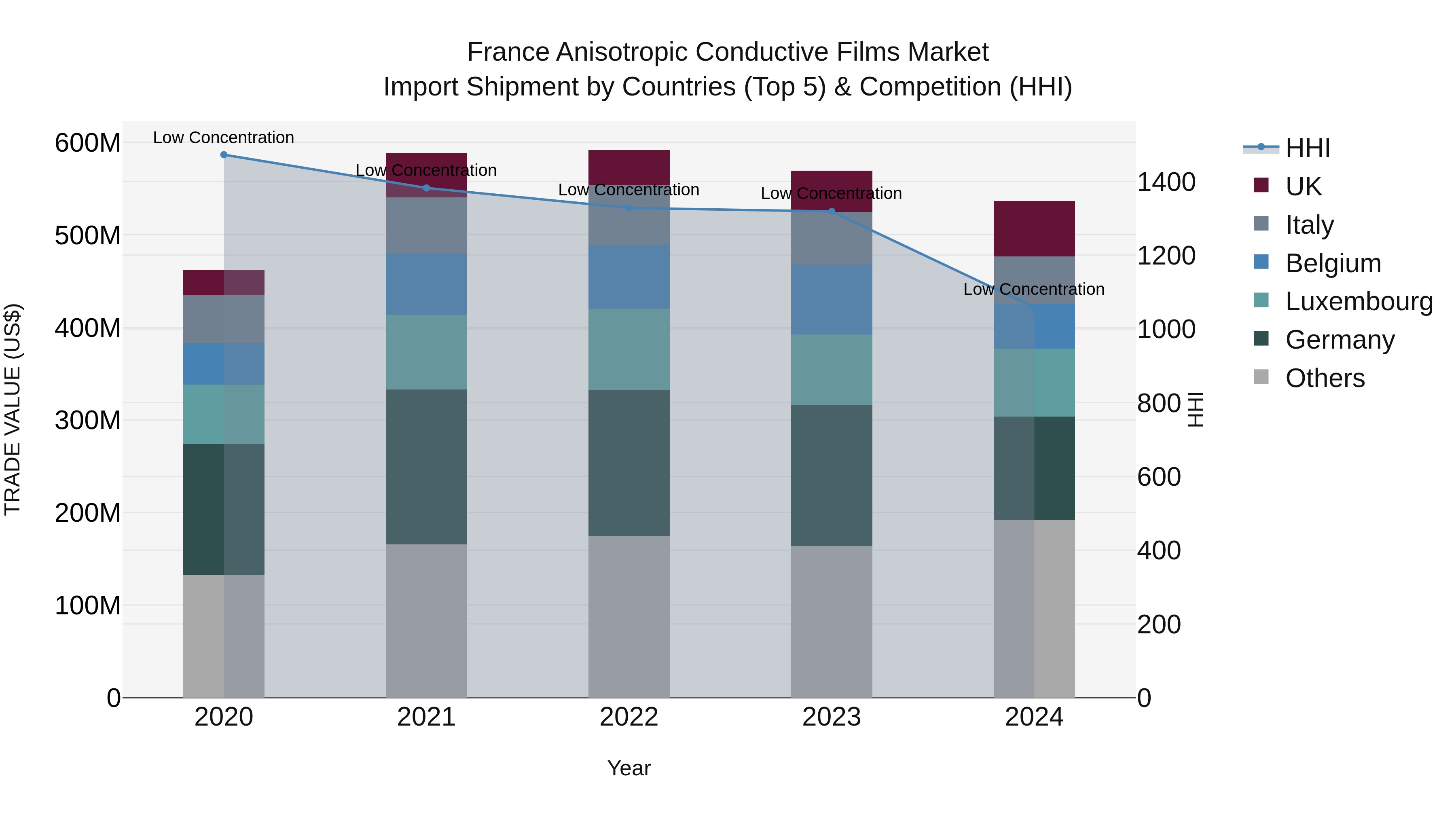 France Anisotropic Conductive Films Market Top 5 Importing Countries and Market Competition (HHI) Analysis