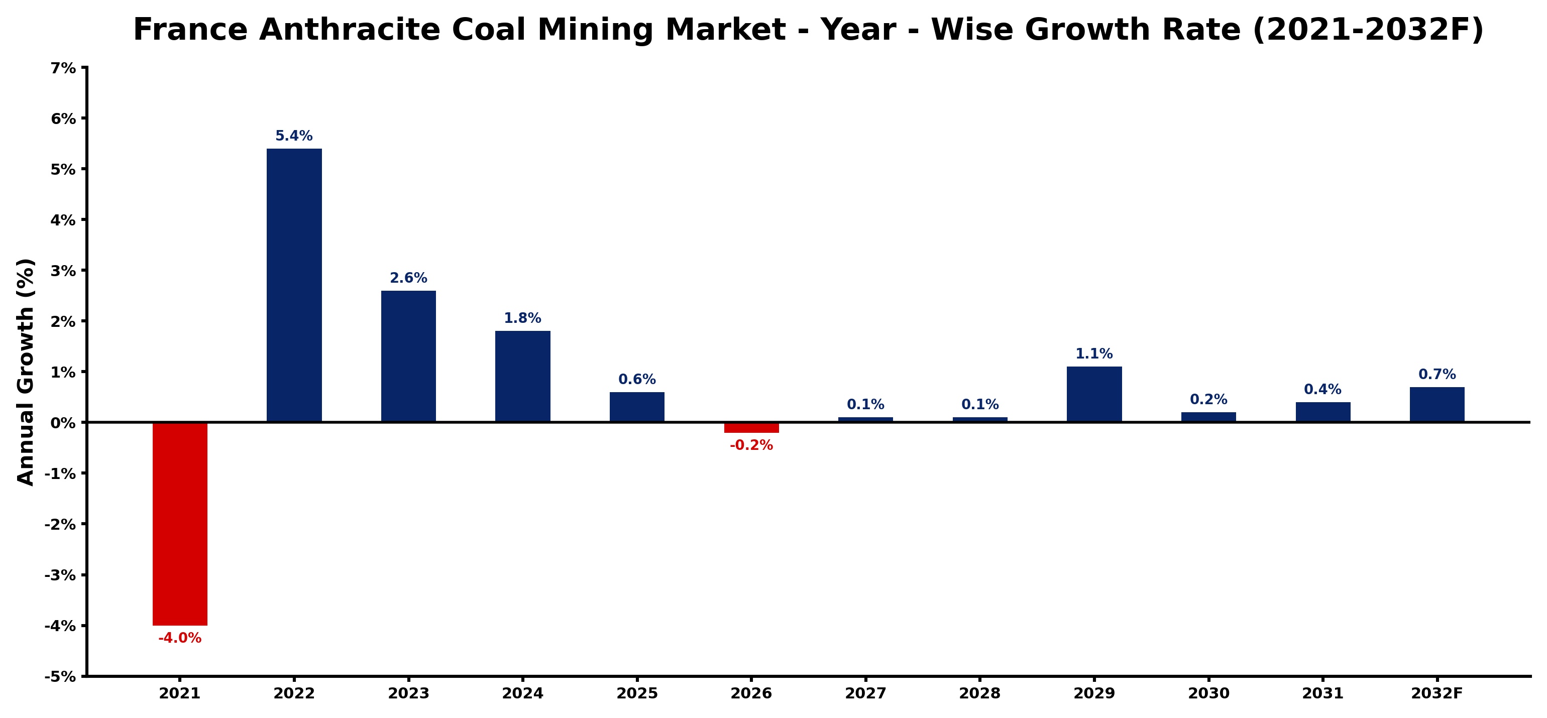France Anthracite Coal Mining Market Year-wise Growth Rate and Key Drivers