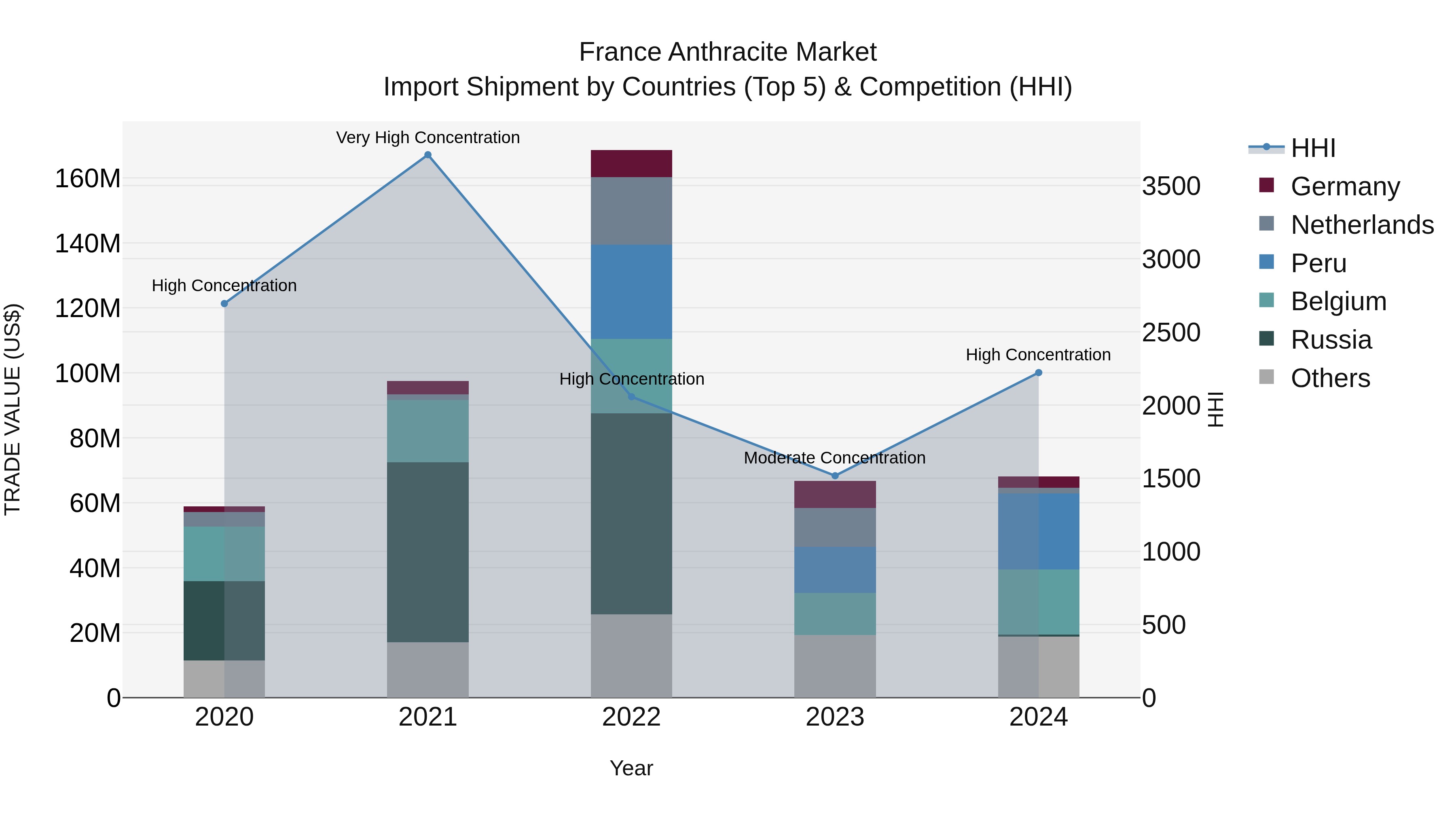 France Anthracite Market Top 5 Importing Countries and Market Competition (HHI) Analysis