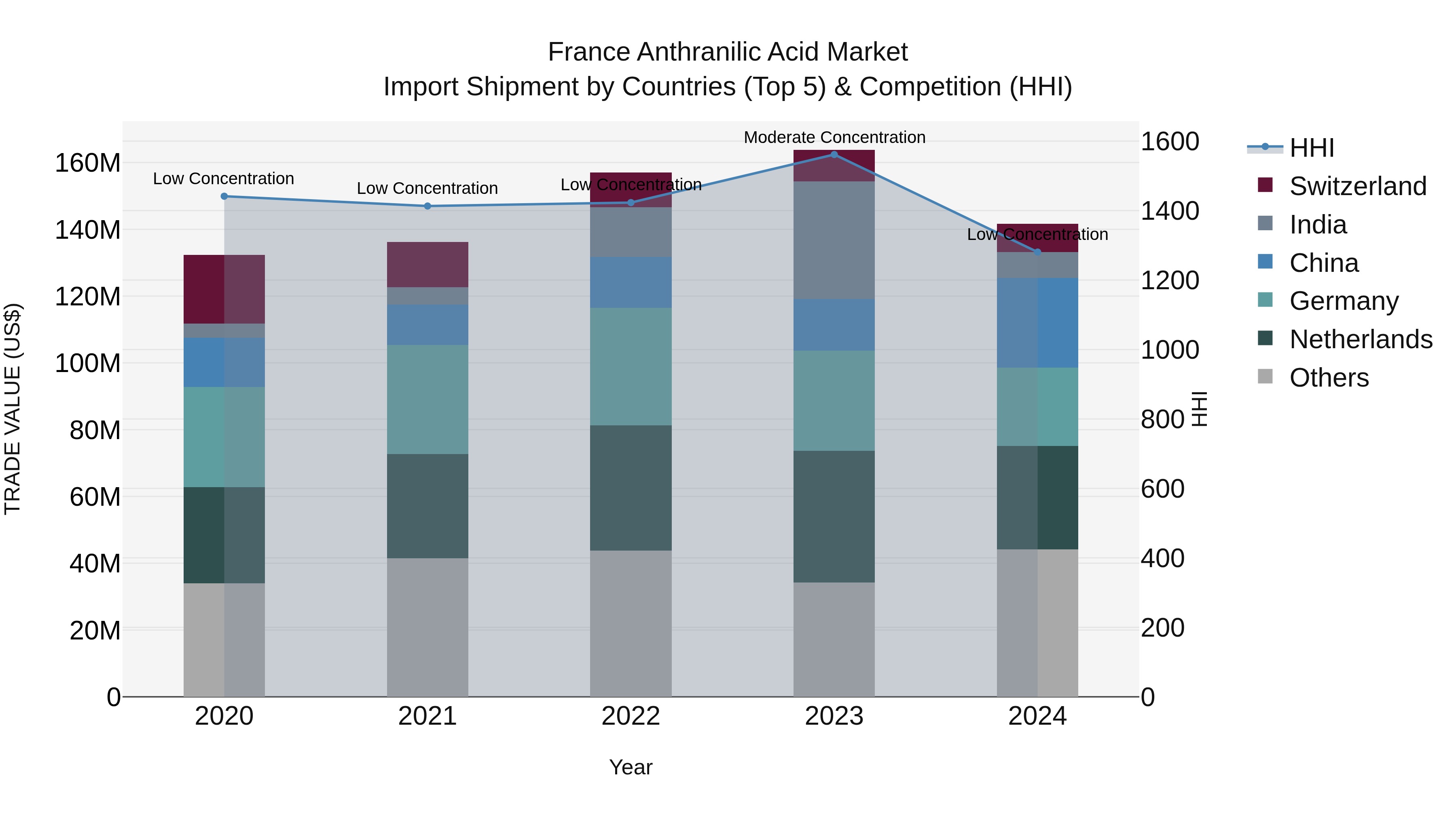 France Anthranilic Acid Market Top 5 Importing Countries and Market Competition (HHI) Analysis