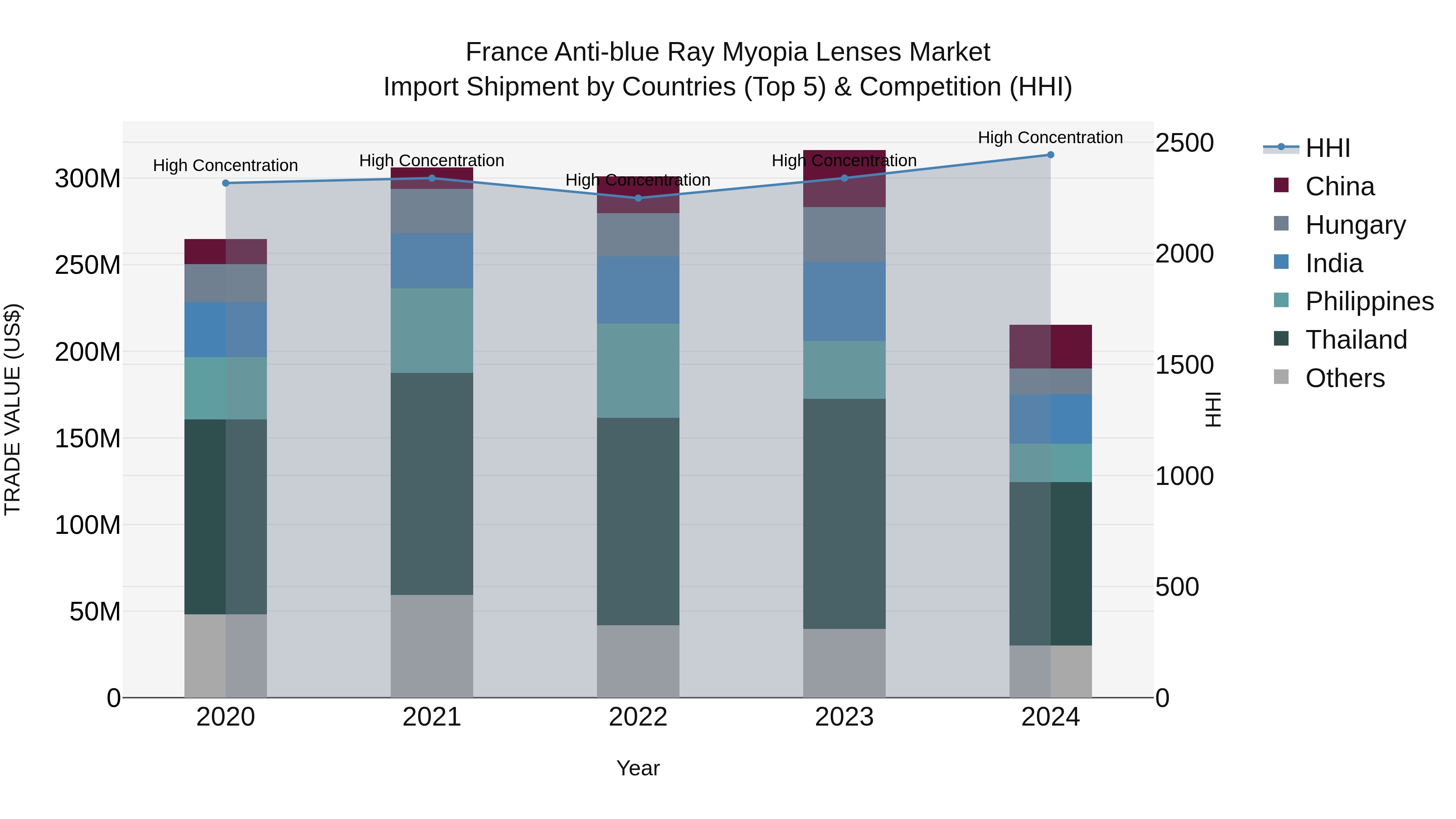 France Anti-blue Ray Myopia Lenses Market Top 5 Importing Countries and Market Competition (HHI) Analysis