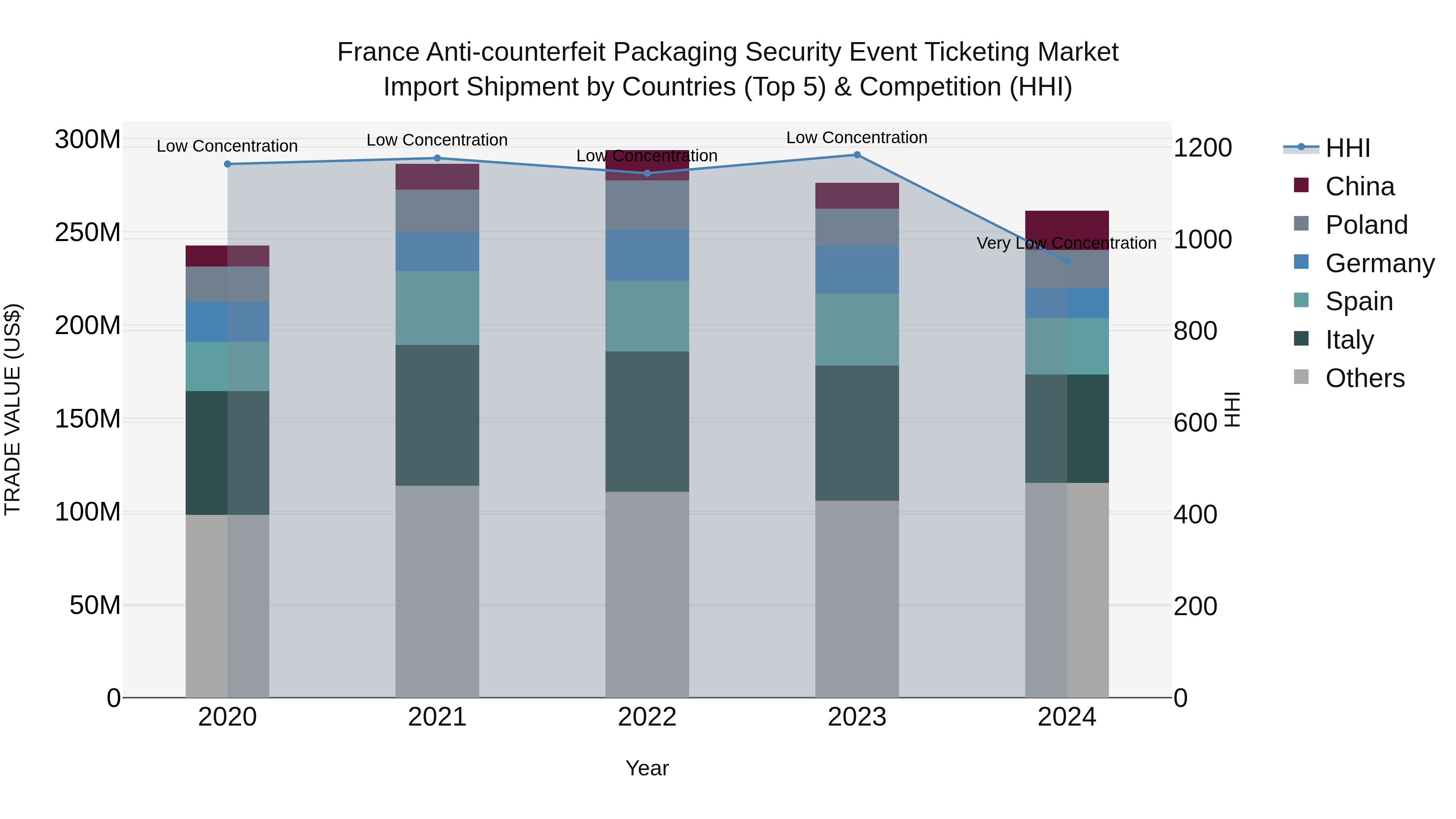 France Anti-counterfeit Packaging Security Event Ticketing Market Top 5 Importing Countries and Market Competition (HHI) Analysis