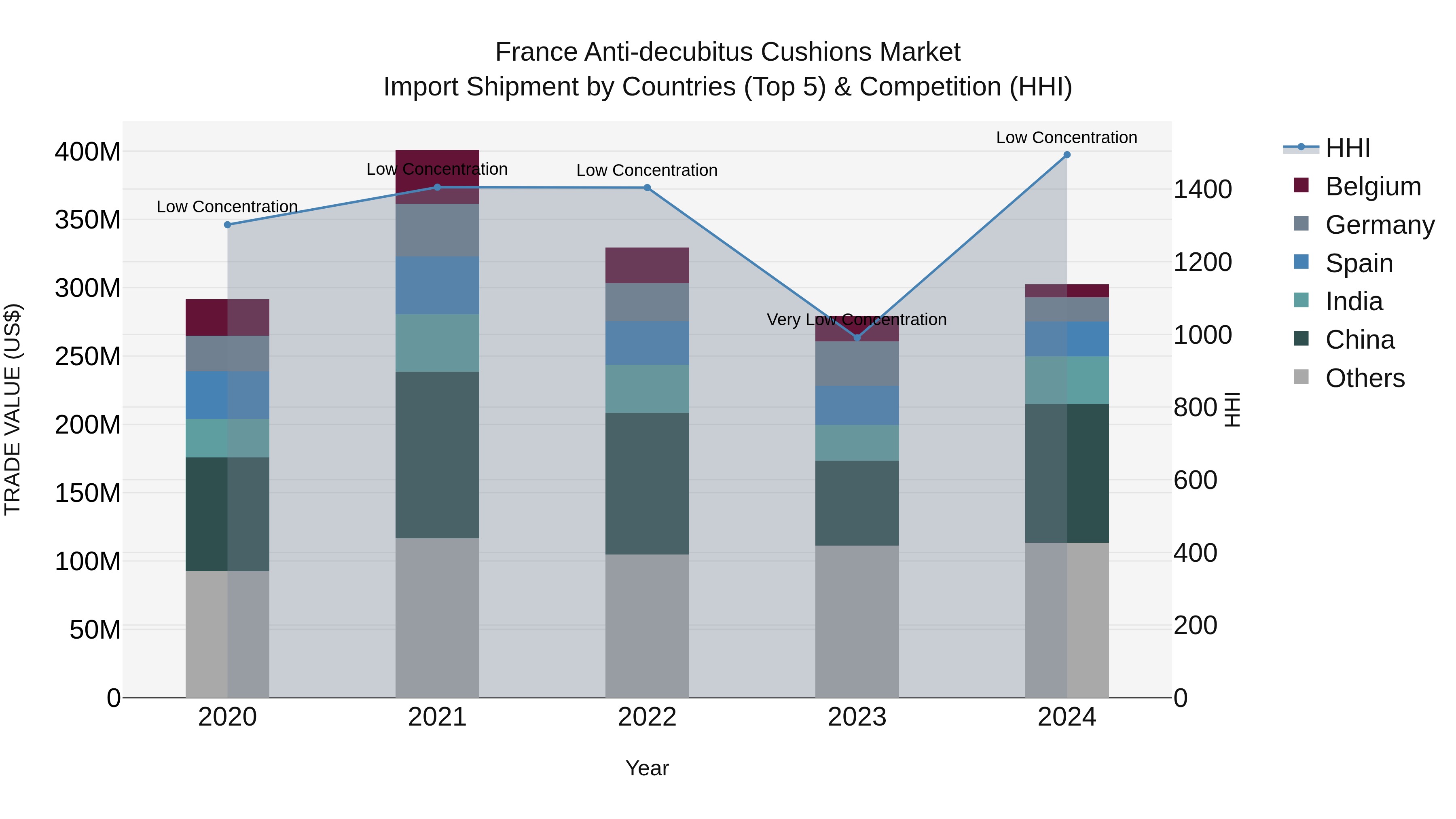France Anti-decubitus Cushions Market Top 5 Importing Countries and Market Competition (HHI) Analysis