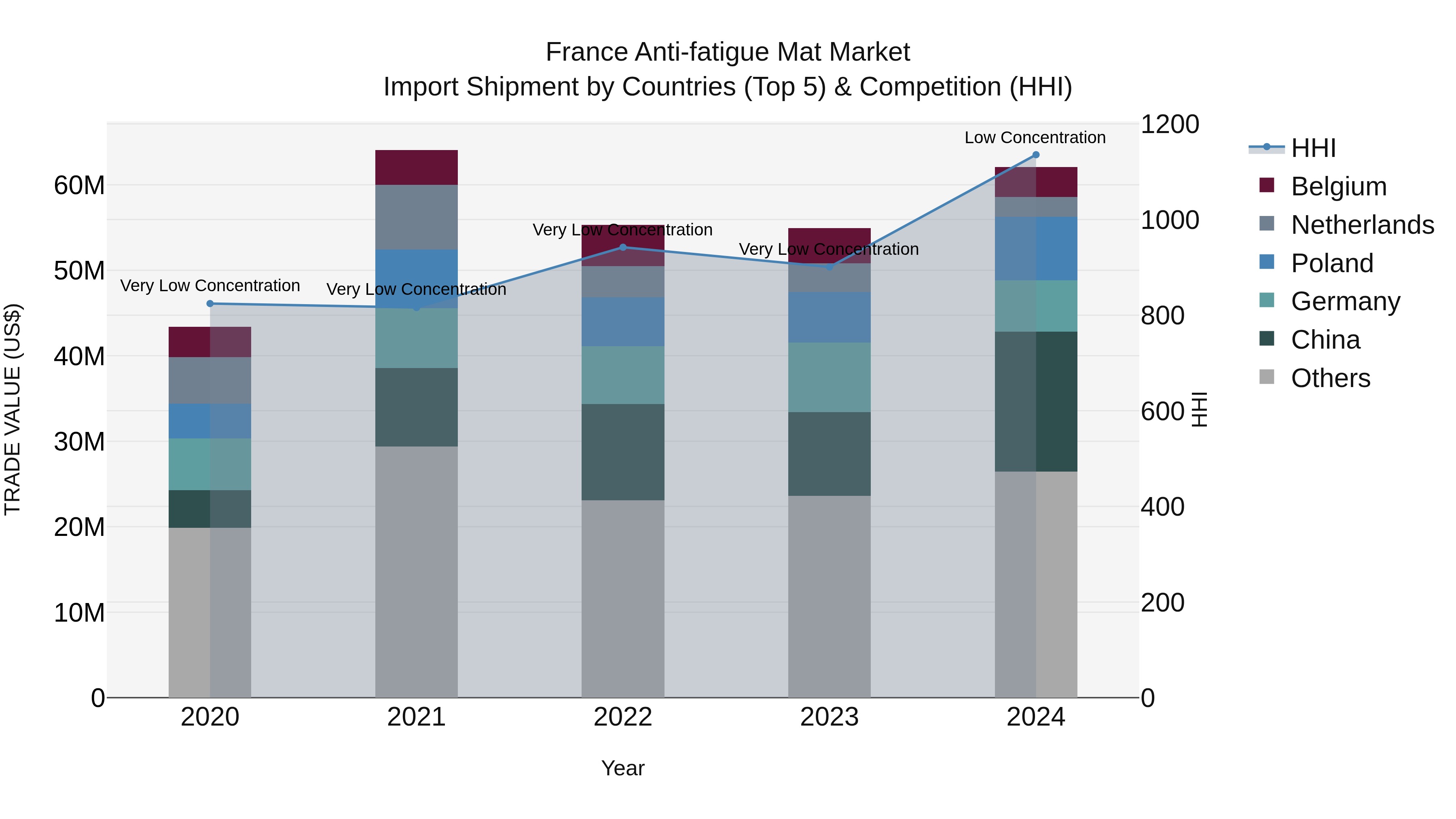 France Anti-fatigue Mat Market Top 5 Importing Countries and Market Competition (HHI) Analysis