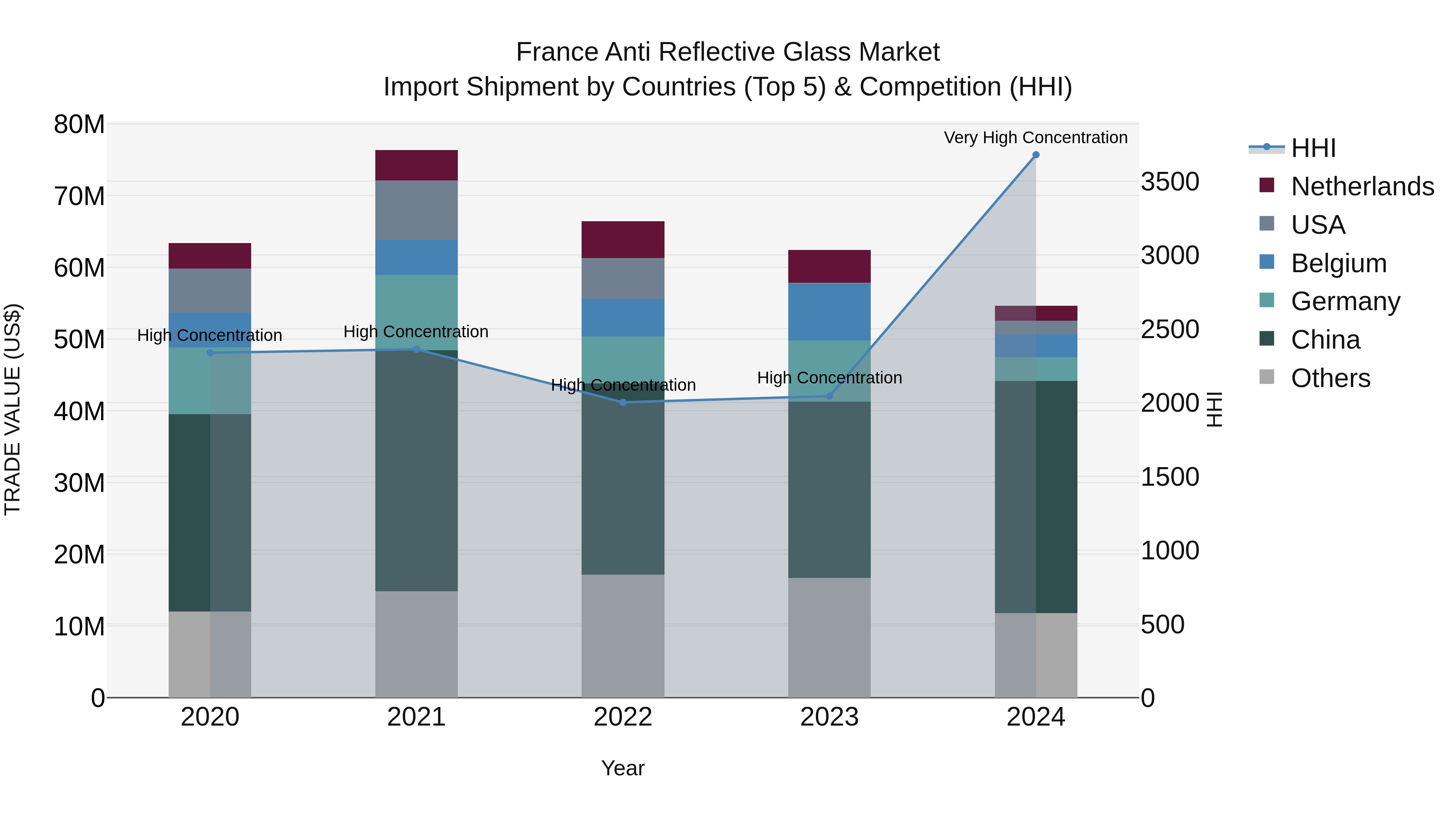 France Anti Reflective Glass Market Top 5 Importing Countries and Market Competition (HHI) Analysis