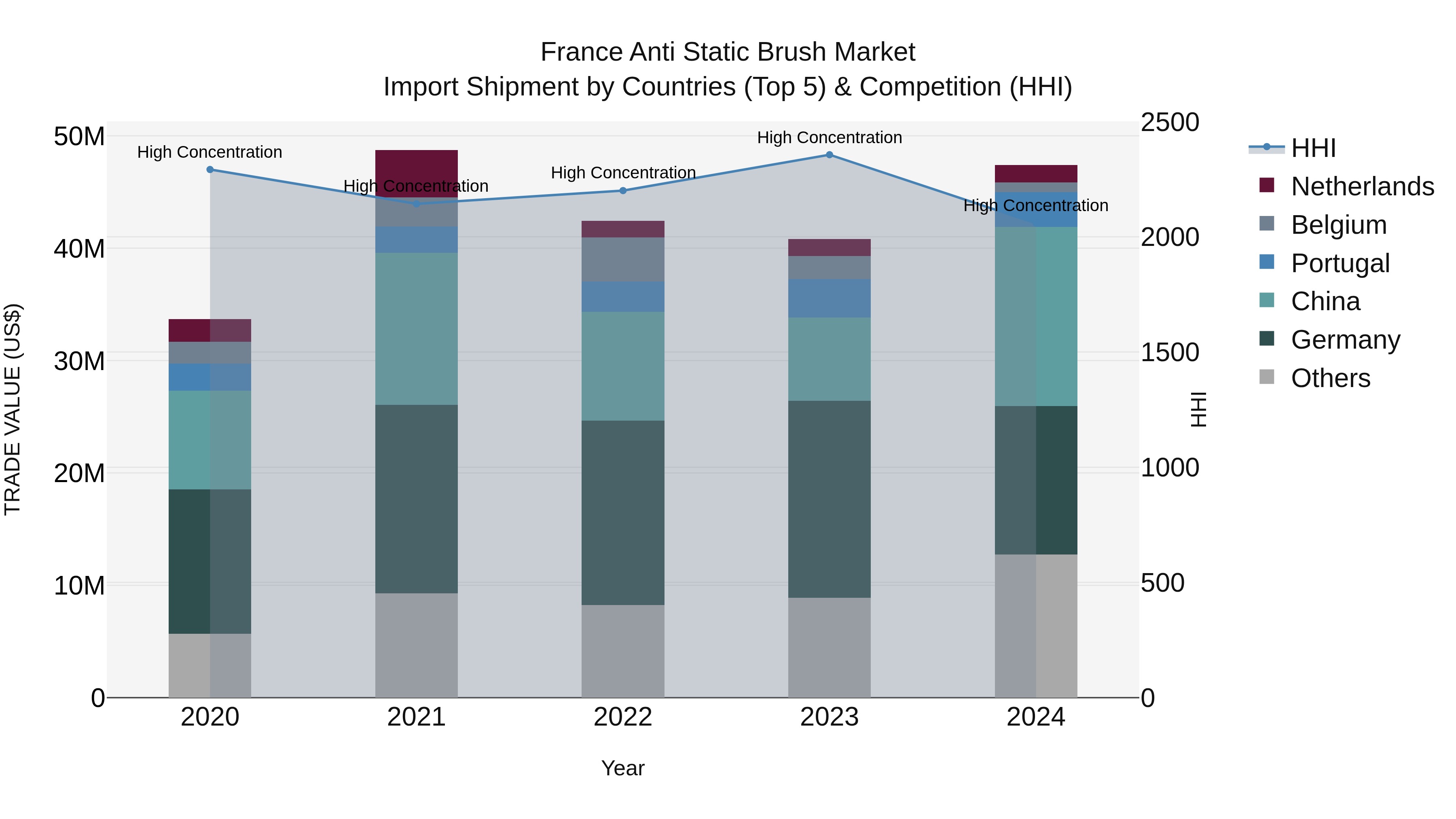 France Anti Static Brush Market Top 5 Importing Countries and Market Competition (HHI) Analysis