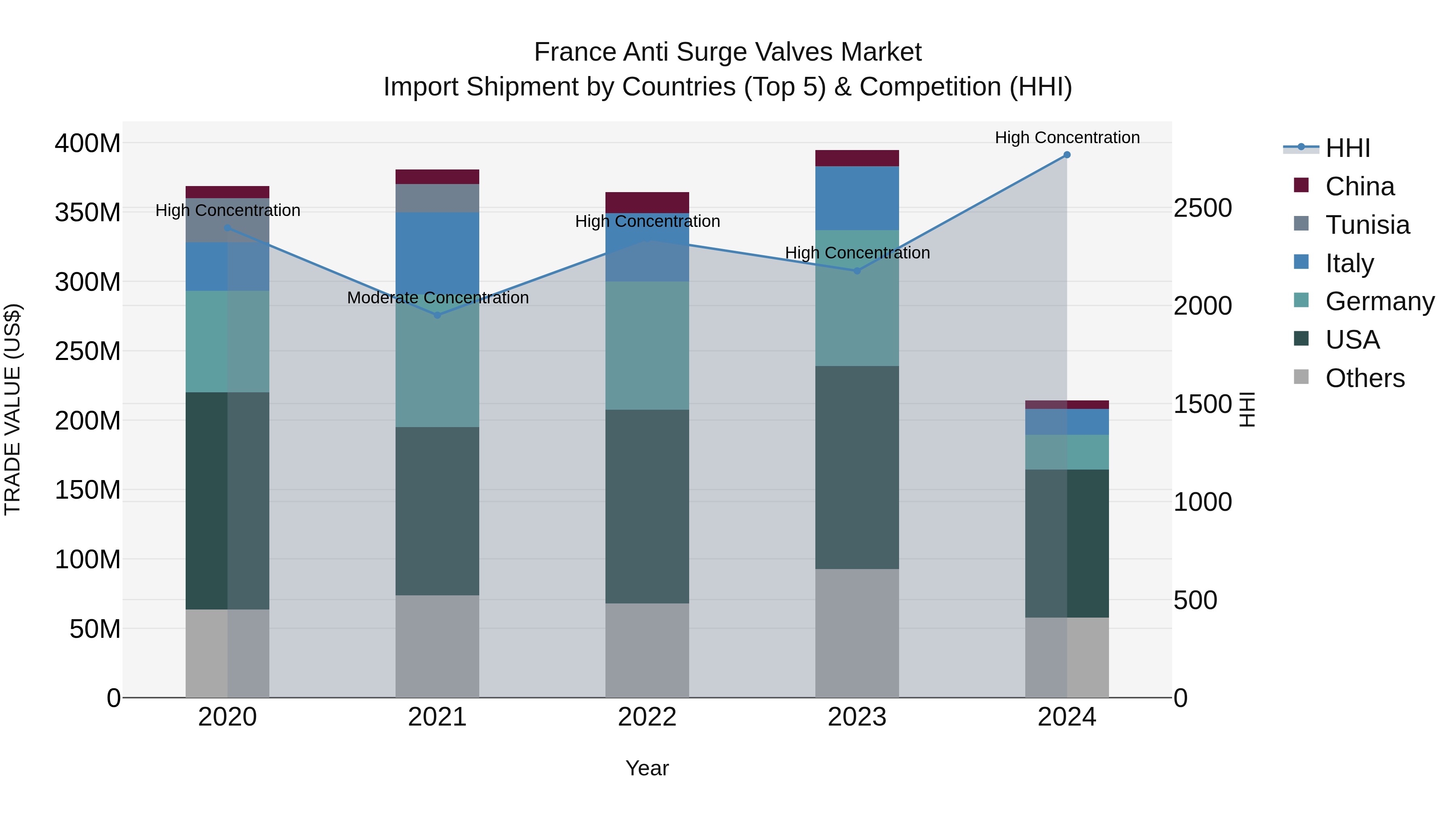 France Anti Surge Valves Market Top 5 Importing Countries and Market Competition (HHI) Analysis
