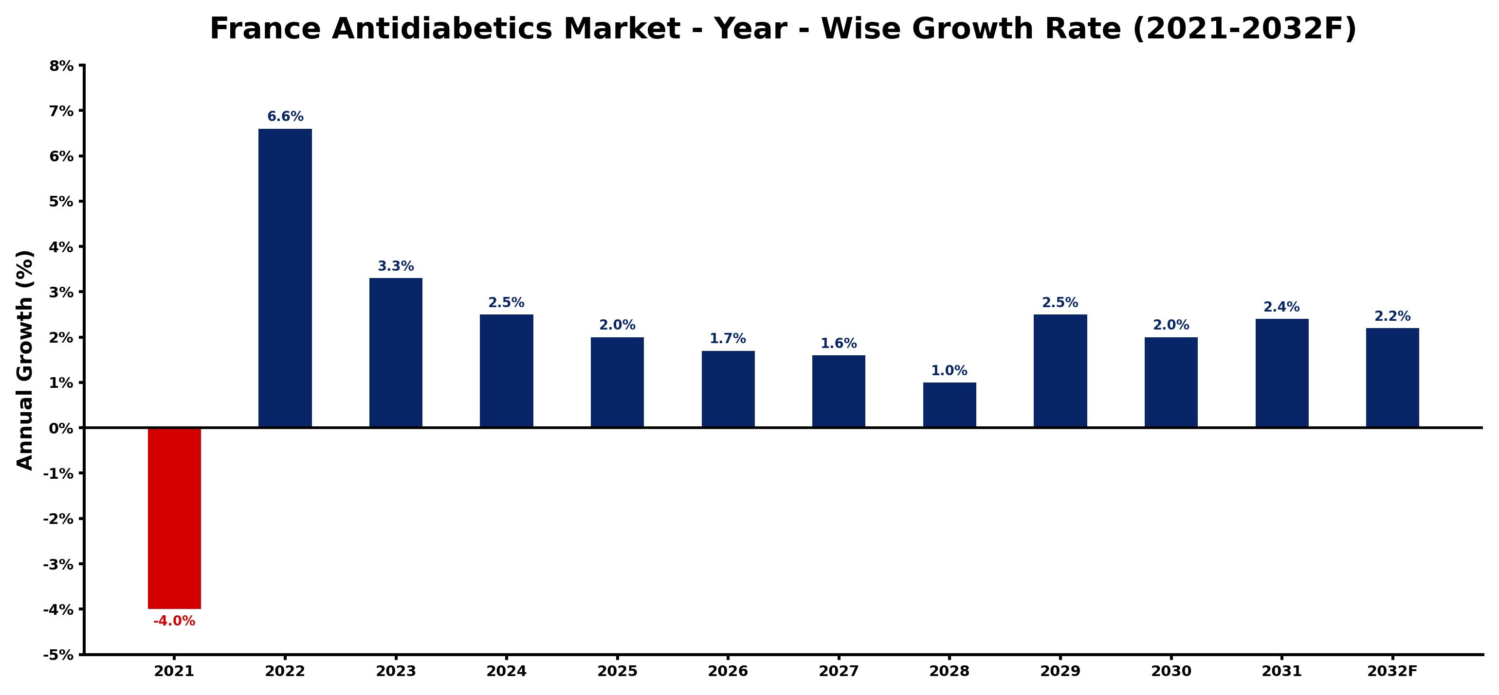 France Antidiabetics Market Year-wise Growth Rate and Key Drivers