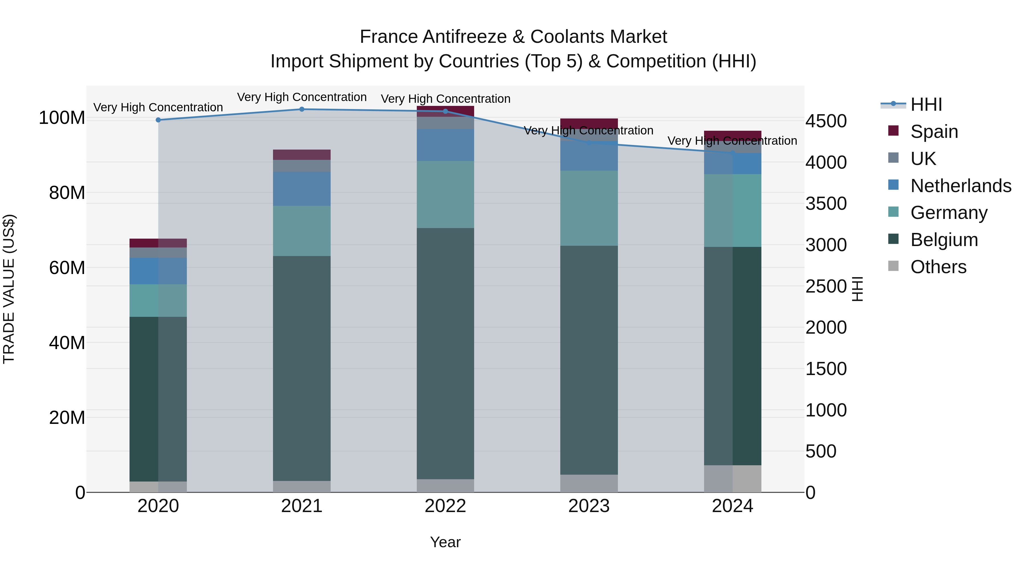 France Antifreeze & Coolants Market Top 5 Importing Countries and Market Competition (HHI) Analysis