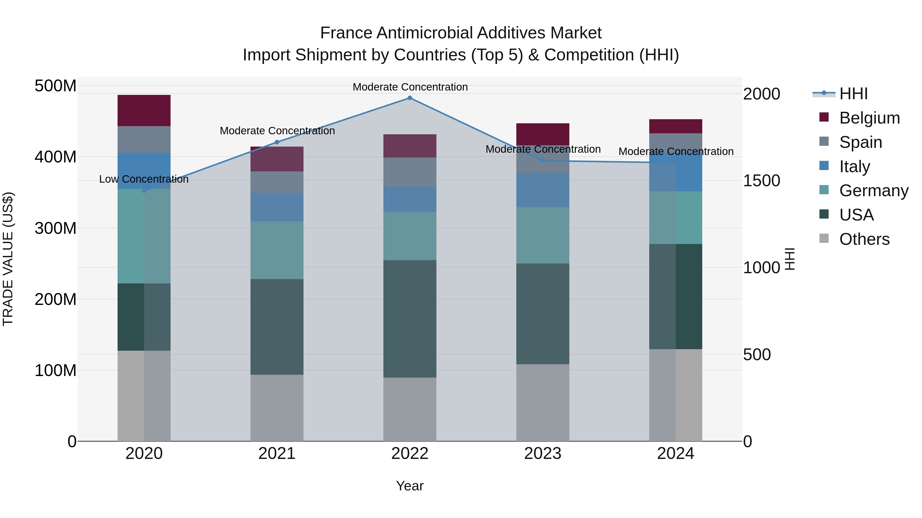 France Antimicrobial Additives Market Top 5 Importing Countries and Market Competition (HHI) Analysis
