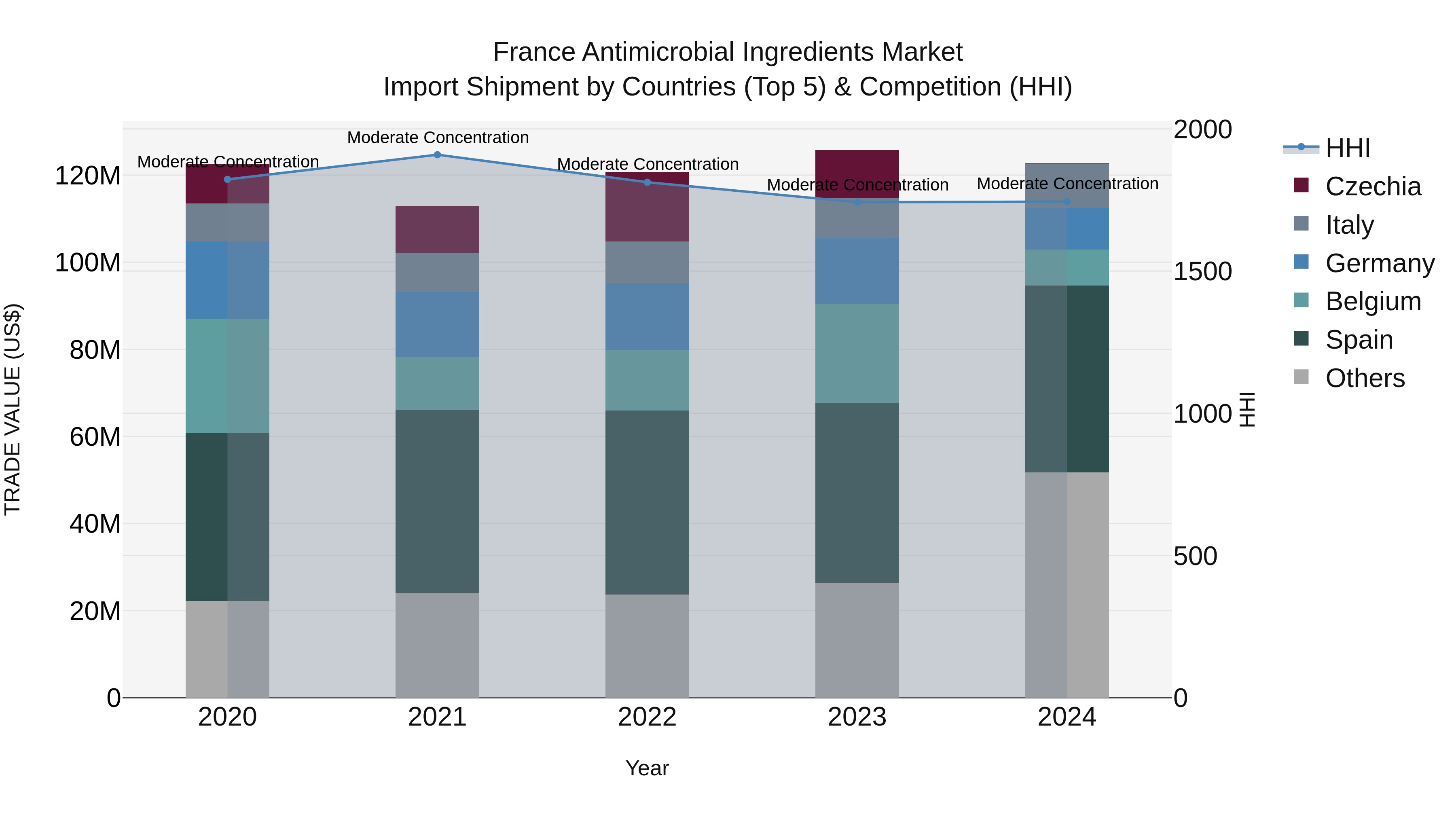 France Antimicrobial Ingredients Market Top 5 Importing Countries and Market Competition (HHI) Analysis