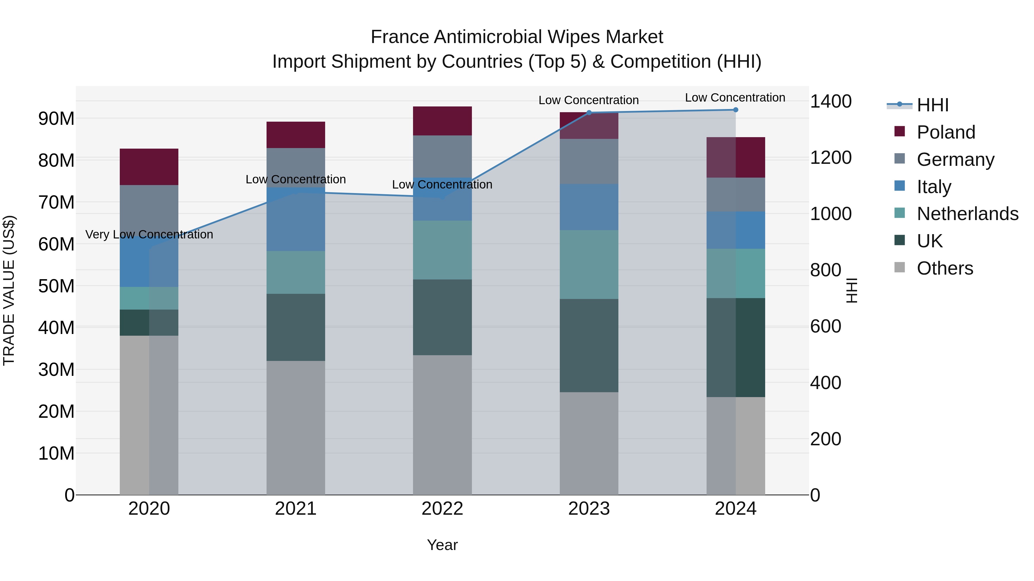 France Antimicrobial Wipes Market Top 5 Importing Countries and Market Competition (HHI) Analysis