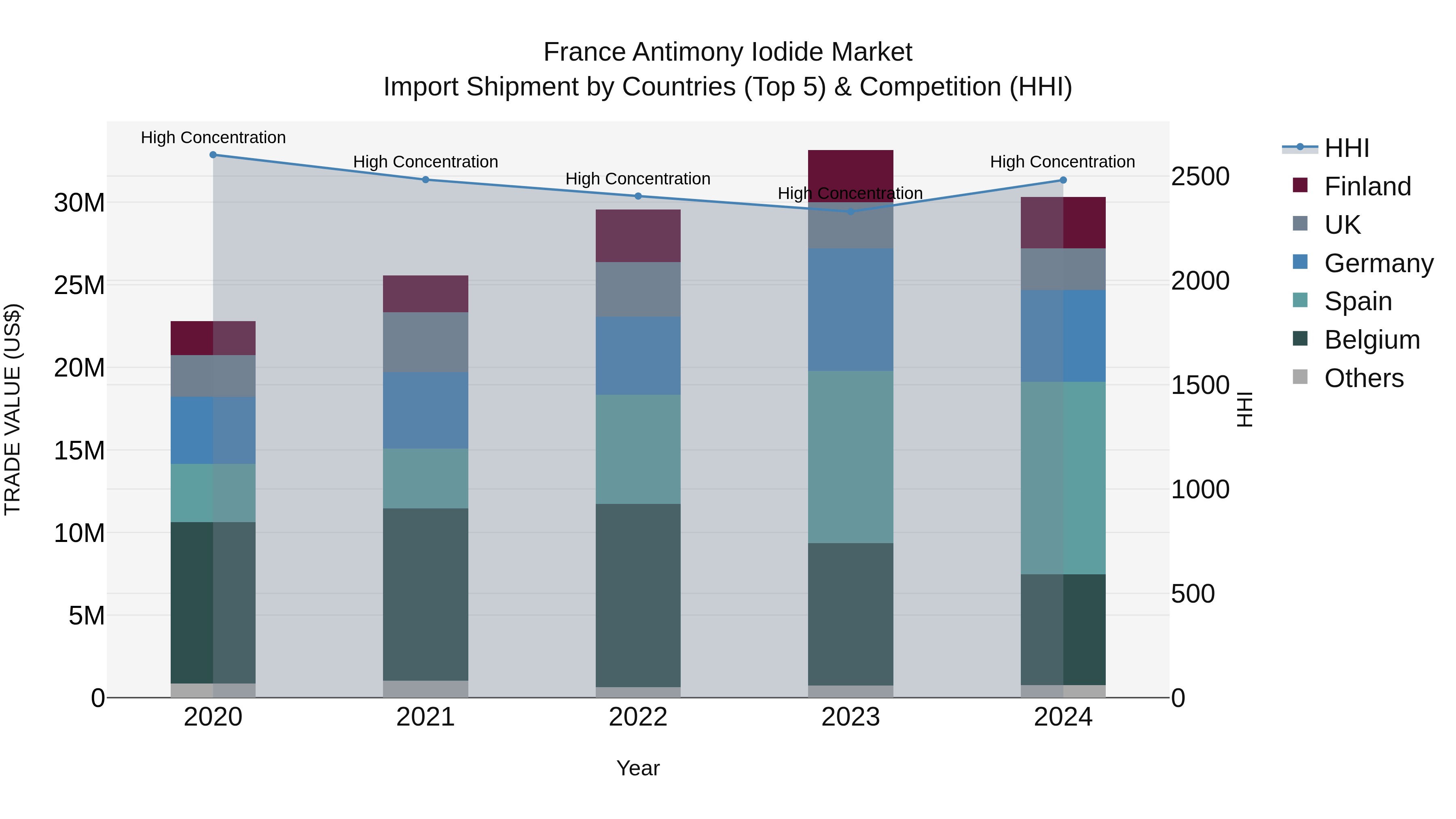 France Antimony Iodide Market Top 5 Importing Countries and Market Competition (HHI) Analysis