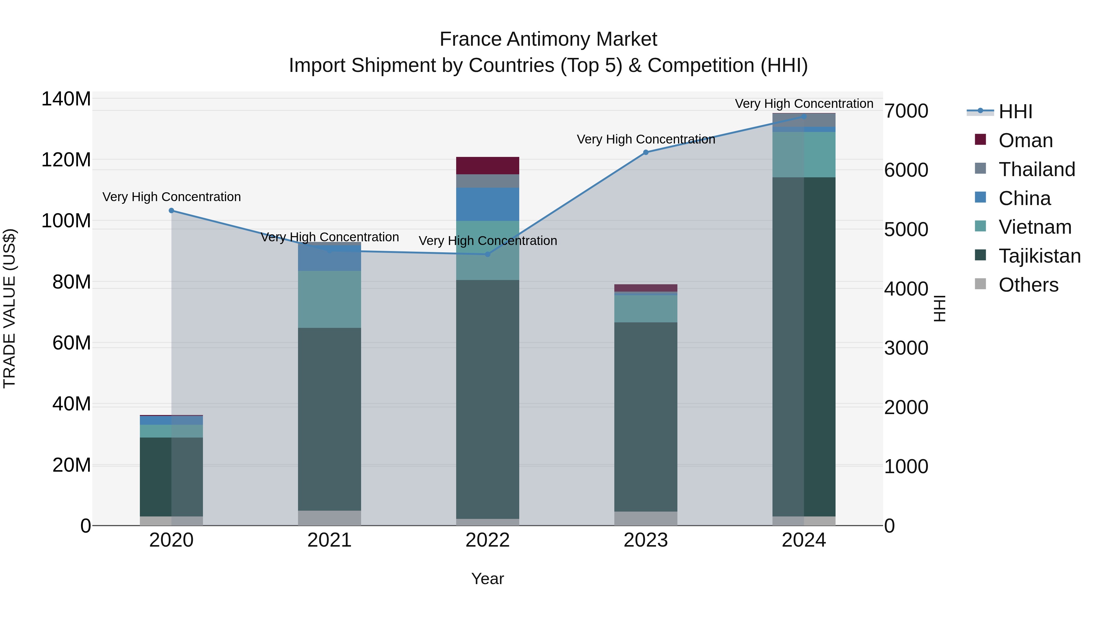 France Antimony Market Top 5 Importing Countries and Market Competition (HHI) Analysis