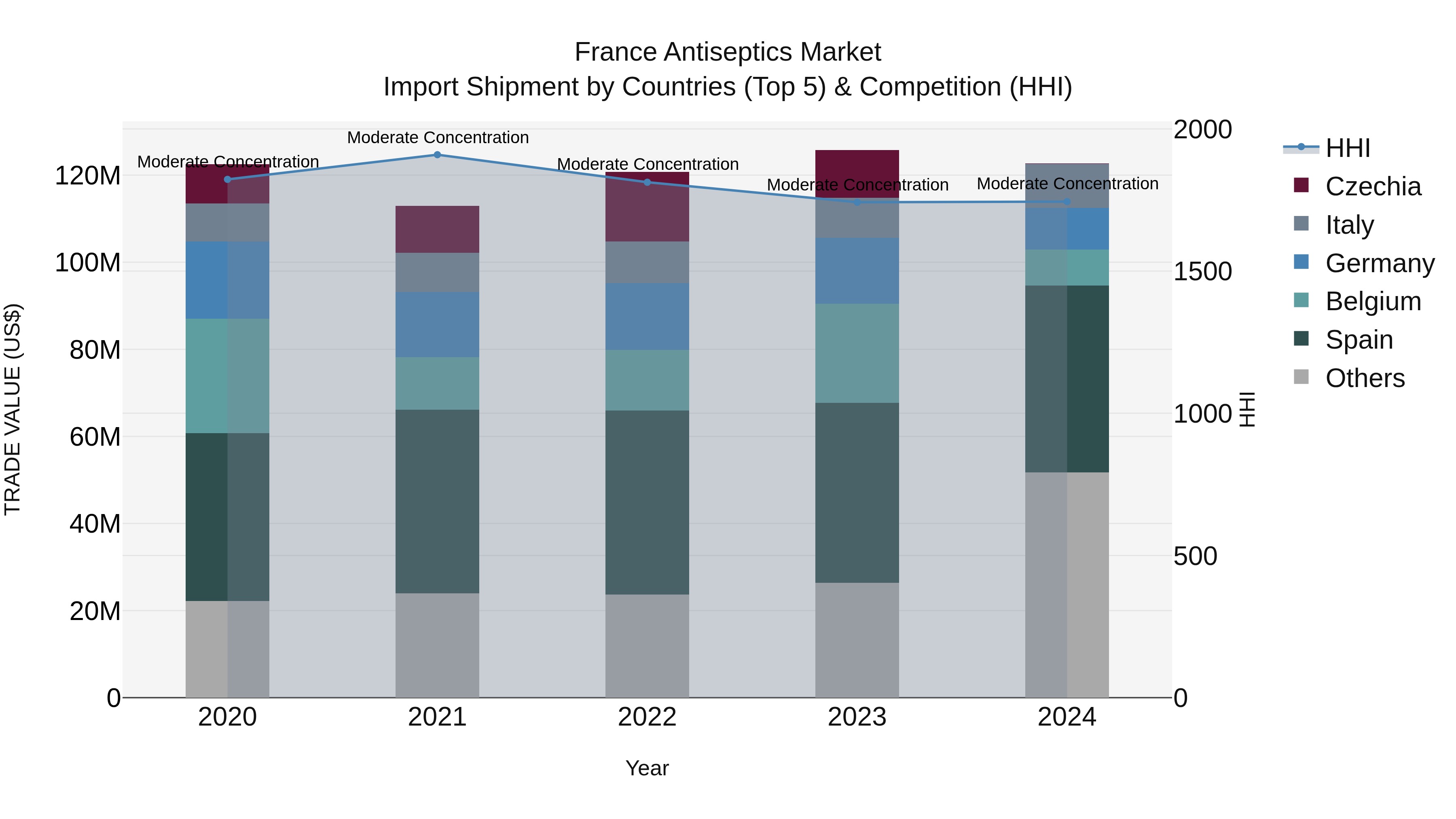 France Antiseptics Market Top 5 Importing Countries and Market Competition (HHI) Analysis