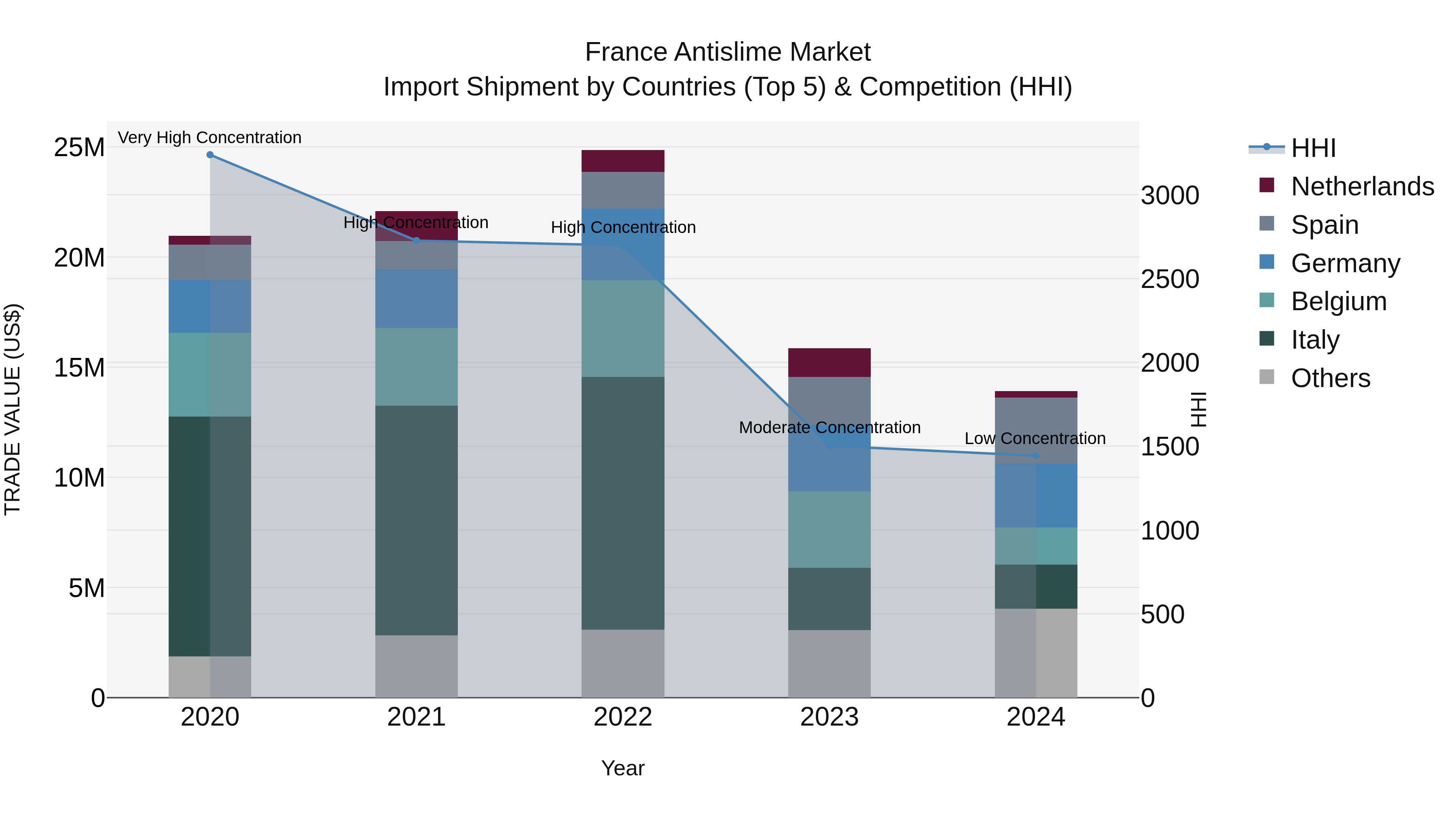 France Antislime Market Top 5 Importing Countries and Market Competition (HHI) Analysis