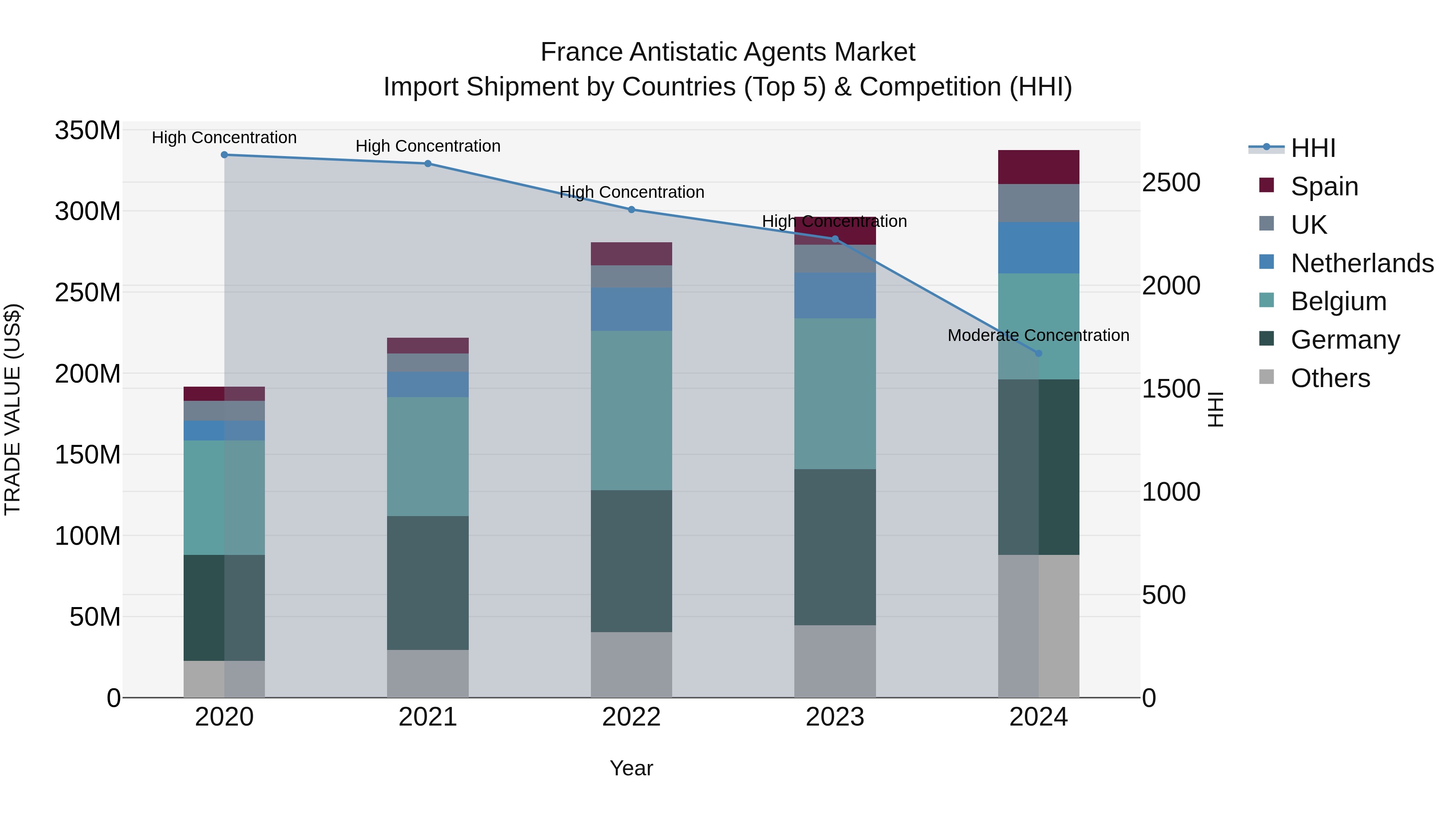 France Antistatic Agents Market Top 5 Importing Countries and Market Competition (HHI) Analysis