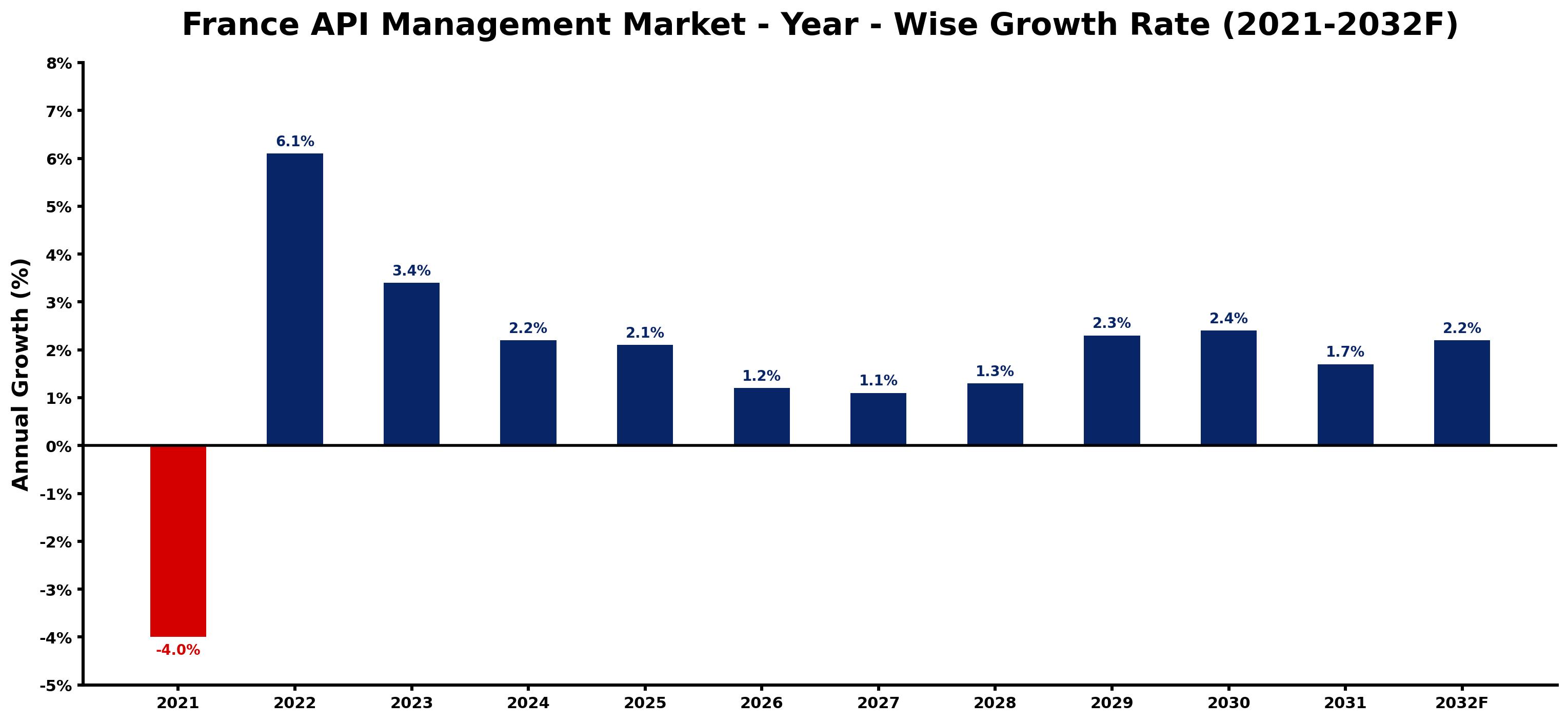 France API Management Market Year-wise Growth Rate and Key Drivers