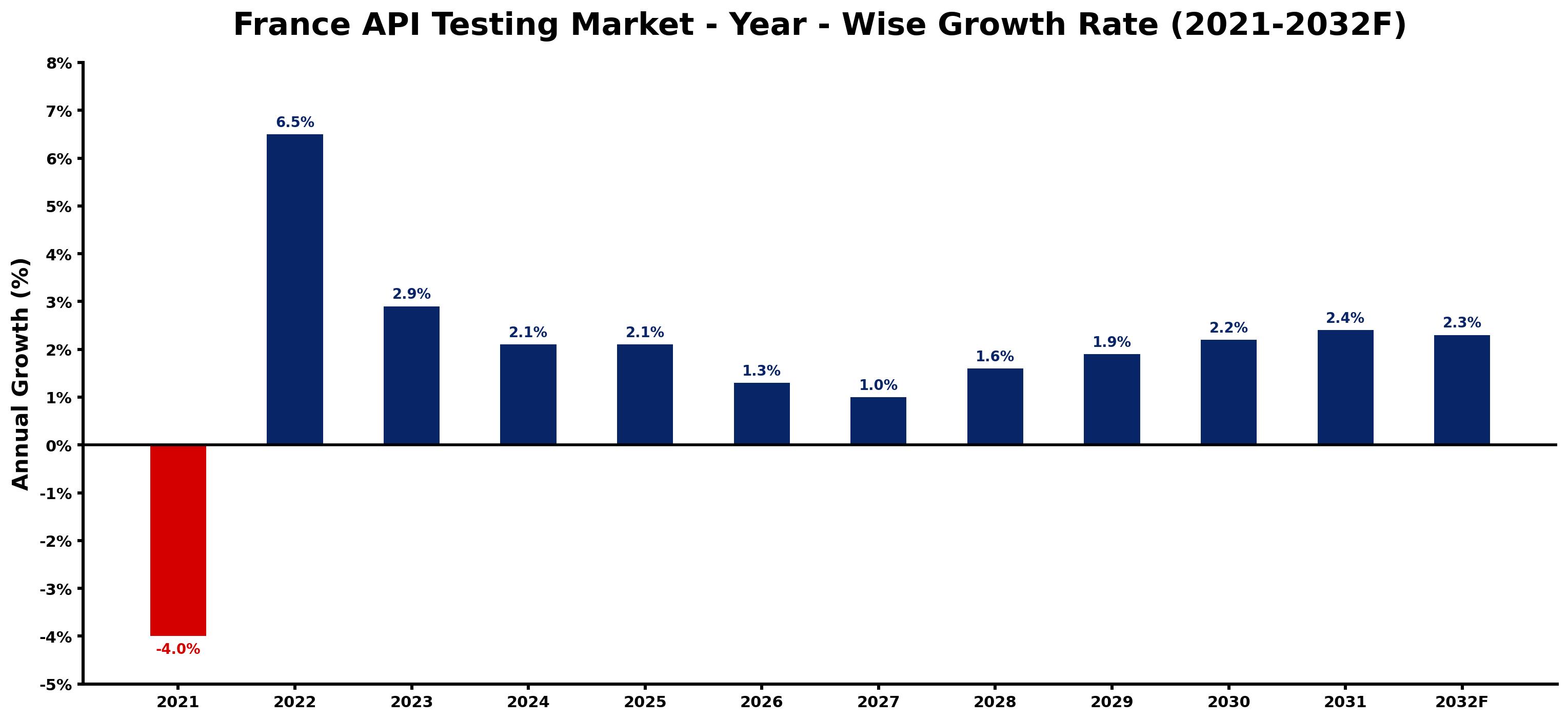 France API Testing Market Year-wise Growth Rate and Key Drivers