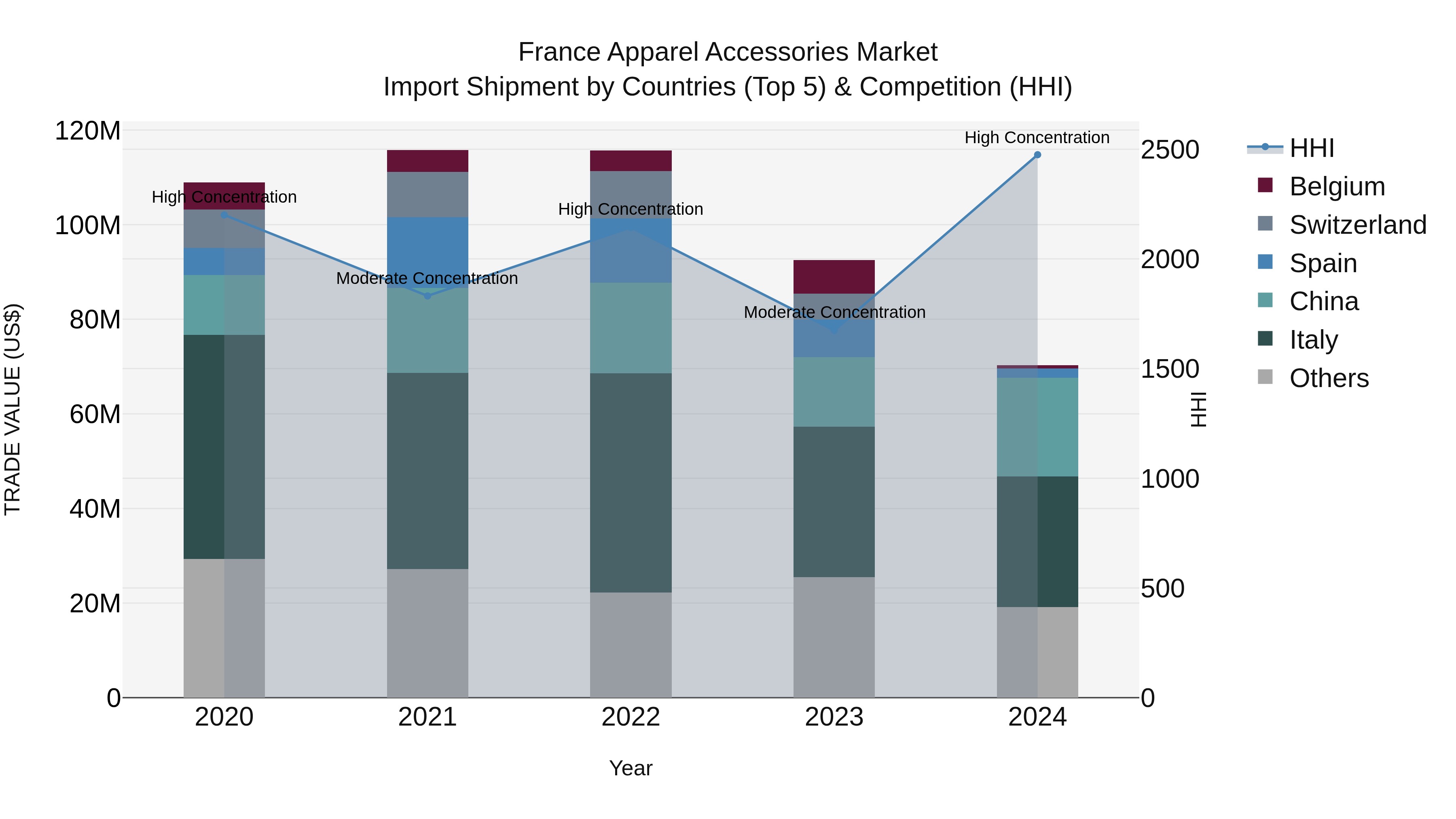 France Apparel Accessories Market Top 5 Importing Countries and Market Competition (HHI) Analysis