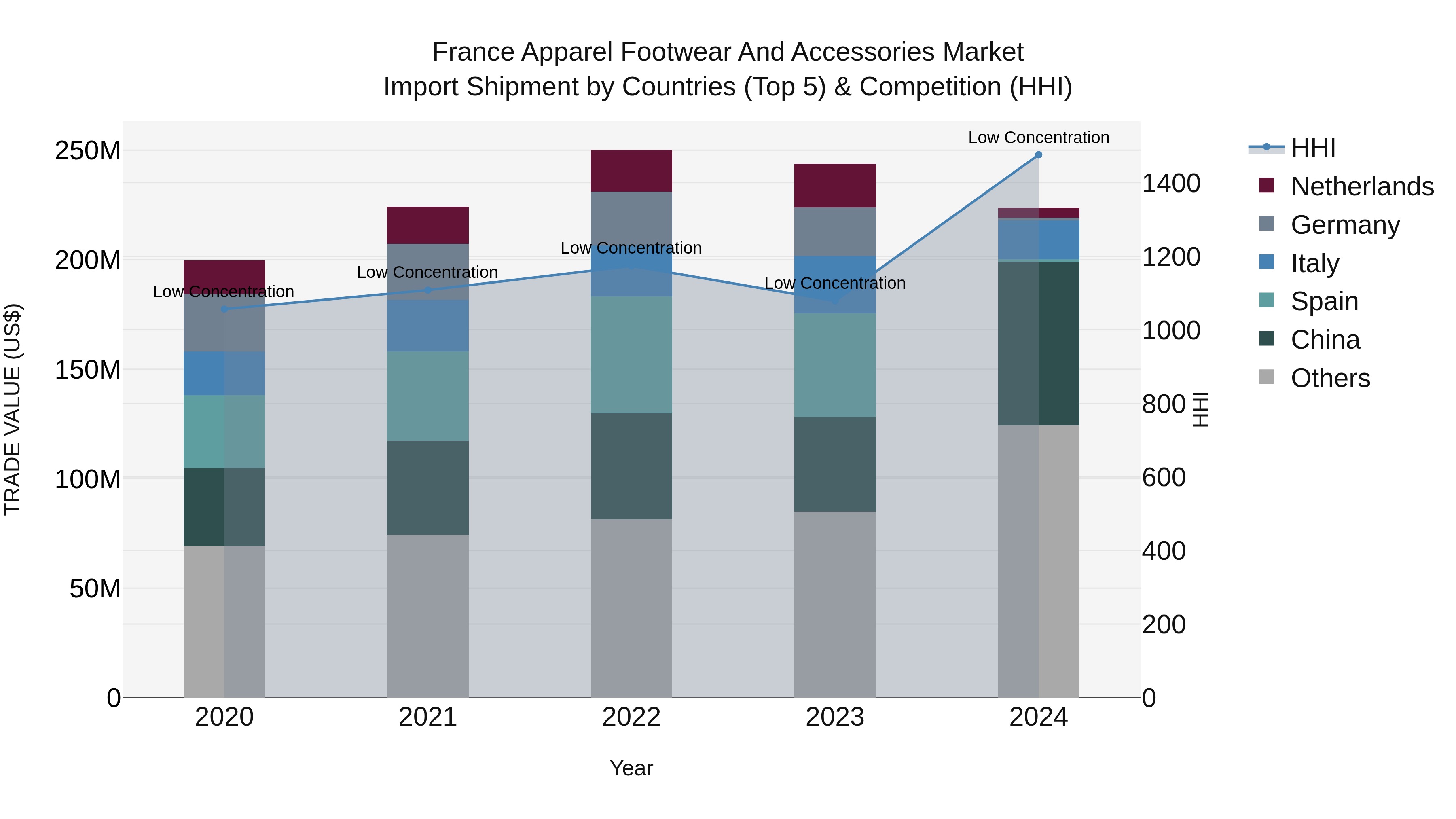 France Apparel Footwear and Accessories Market Top 5 Importing Countries and Market Competition (HHI) Analysis