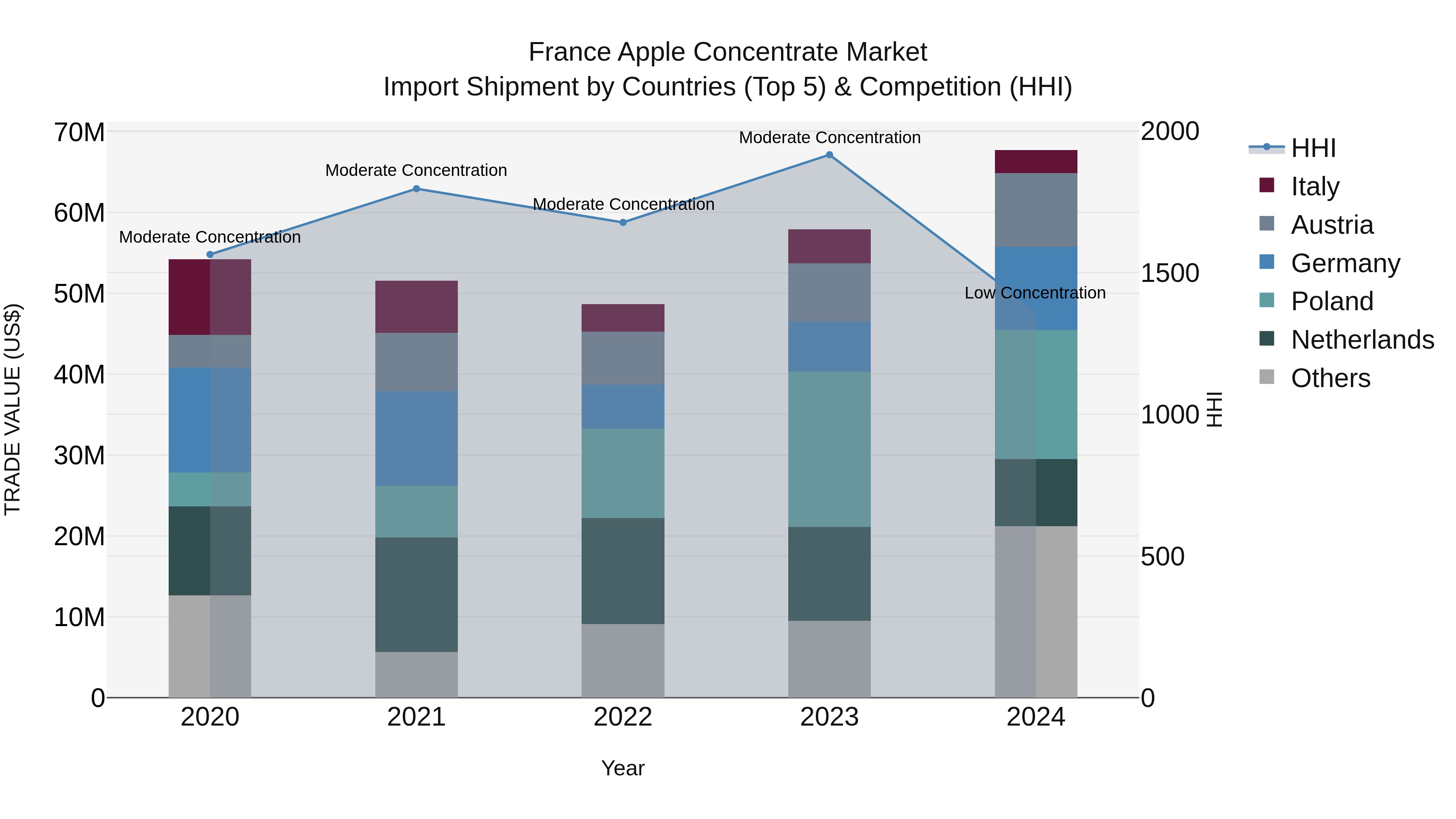 France Apple Concentrate Market Top 5 Importing Countries and Market Competition (HHI) Analysis
