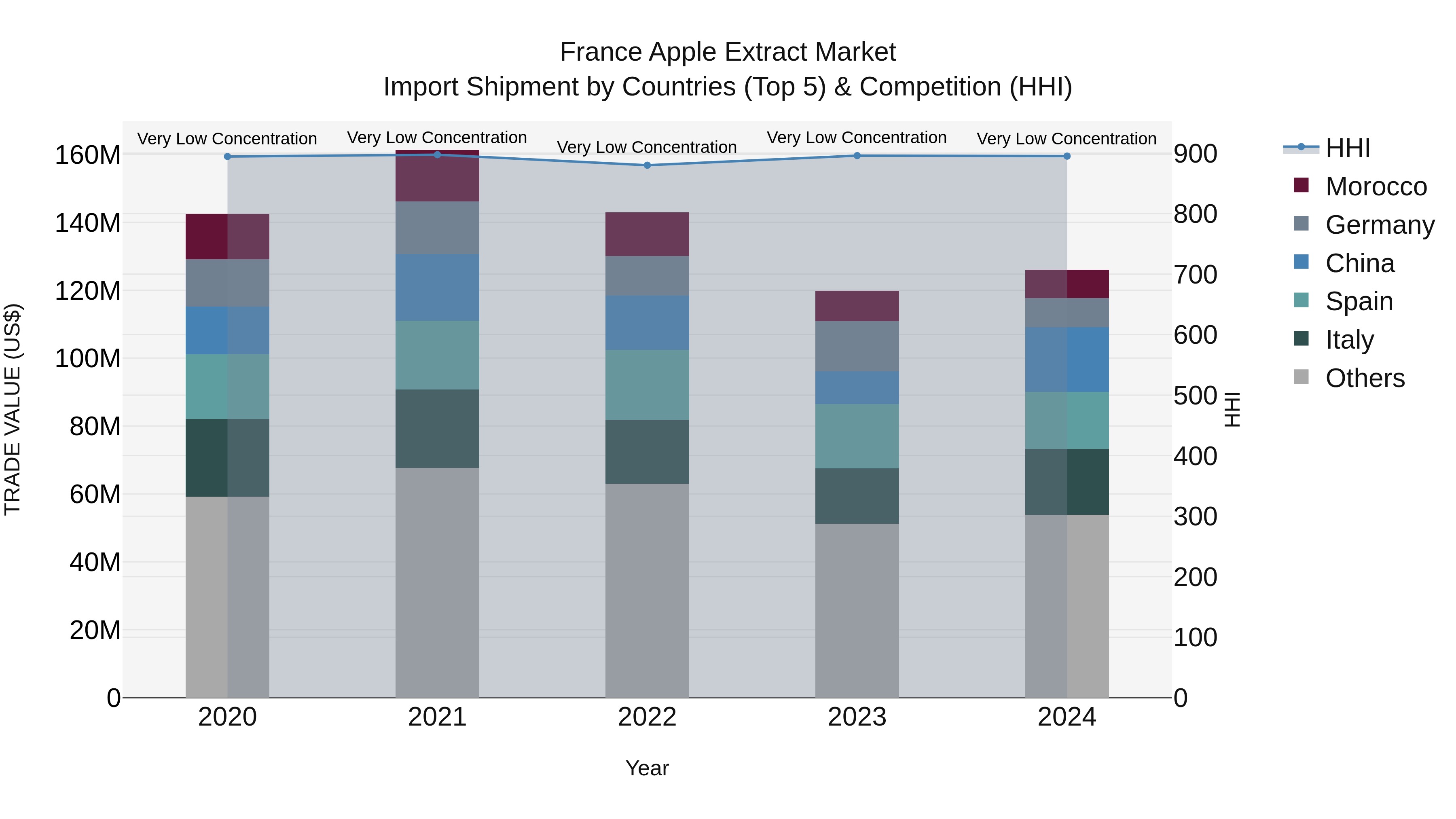 France Apple Extract Market Top 5 Importing Countries and Market Competition (HHI) Analysis