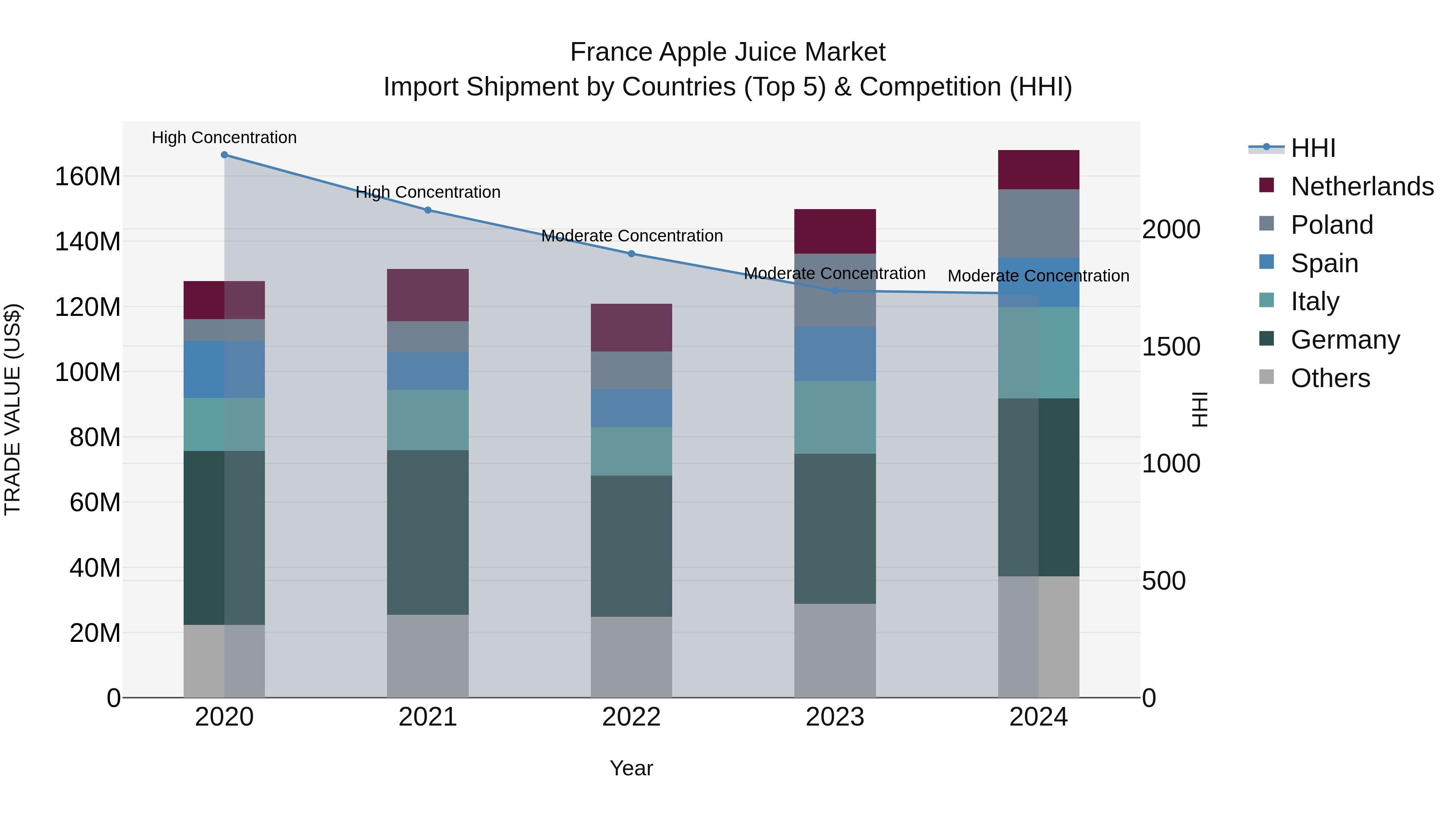 France Apple Juice Market Top 5 Importing Countries and Market Competition (HHI) Analysis